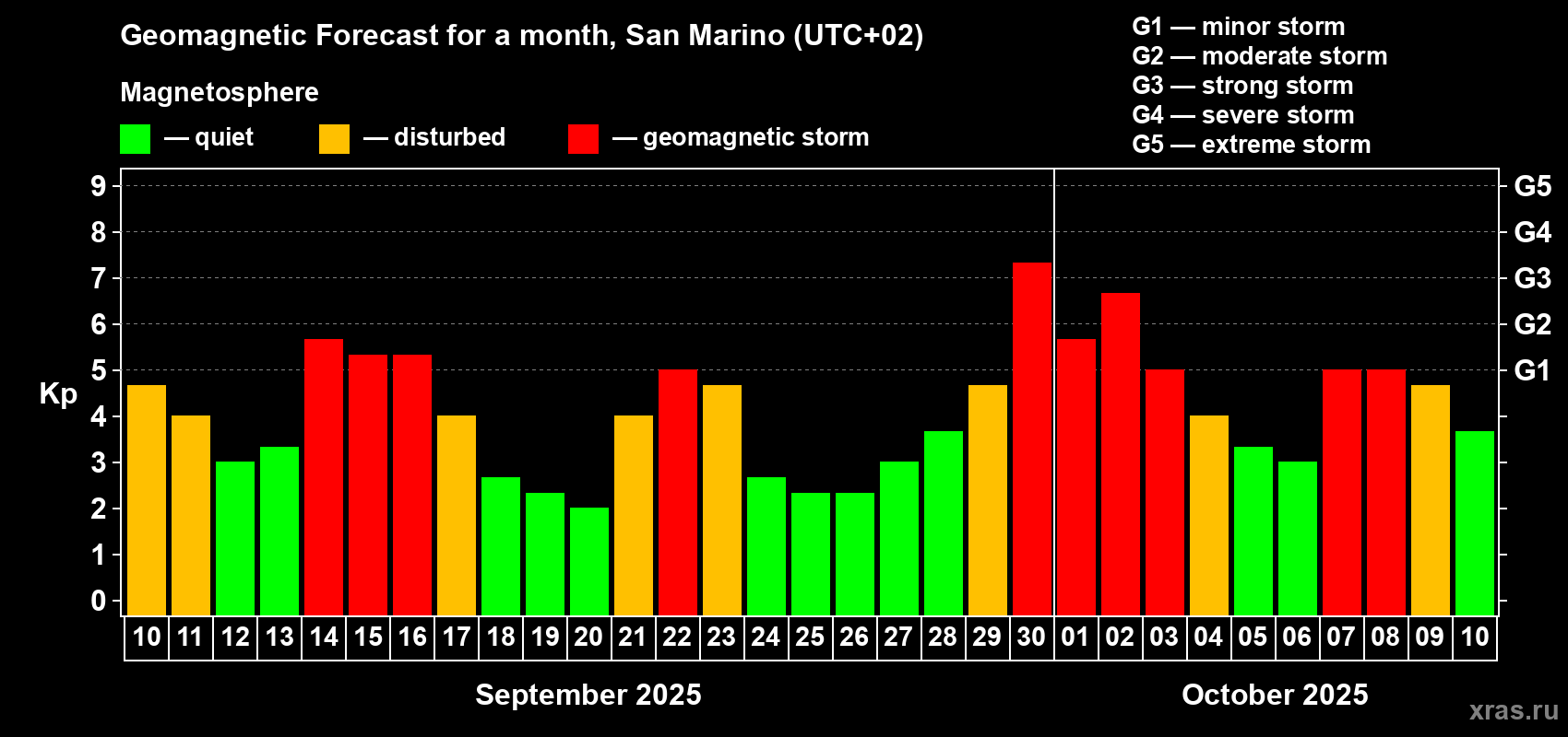 Forecast of the daily maximal value of geomagnetic index Kp for <b>1 month</b> (31 days) <b>from Sep 10, 2025 to Oct 10, 2025</b>