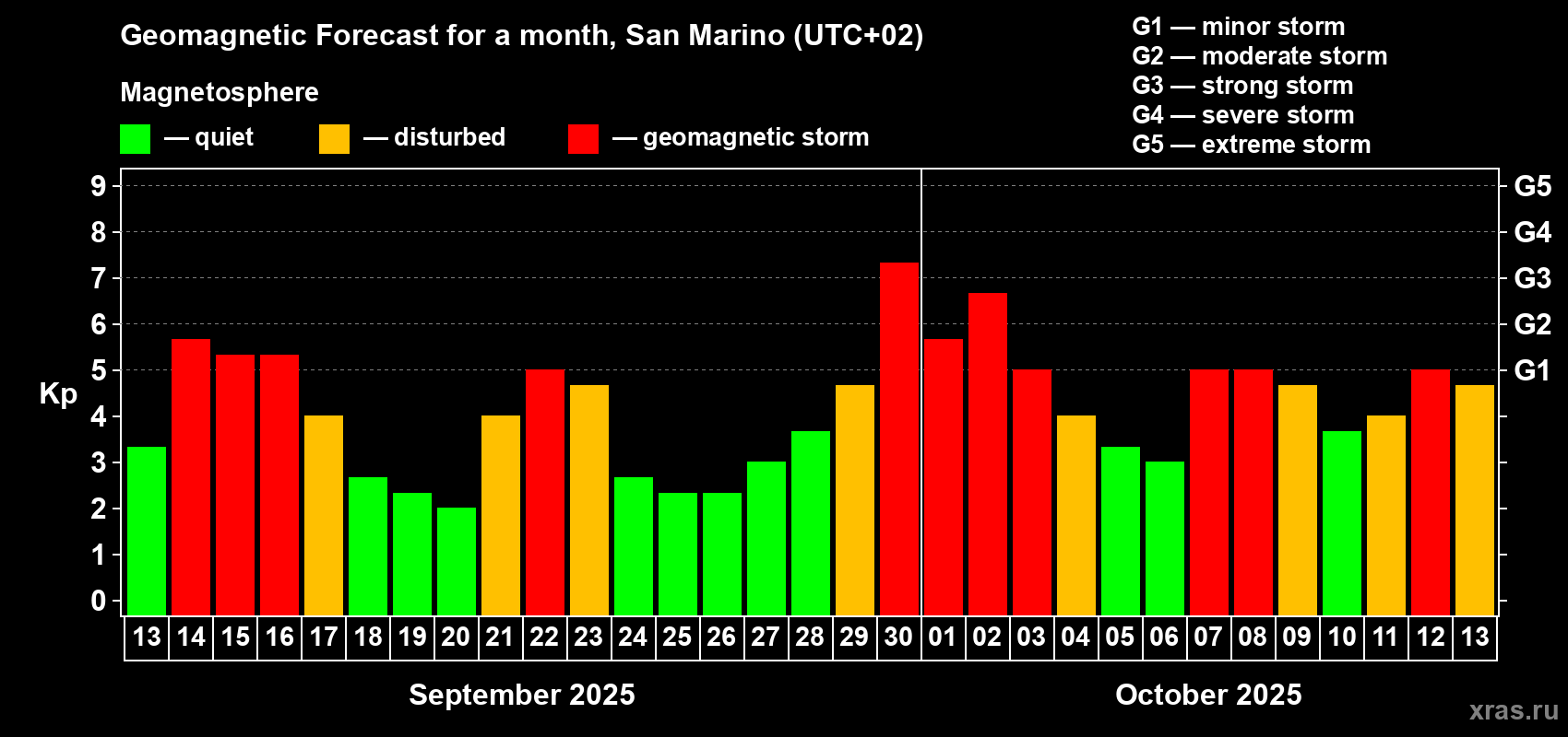 Forecast of the daily maximal value of geomagnetic index Kp for <b>1 month</b> (31 days) <b>from Sep 13, 2025 to Oct 13, 2025</b>