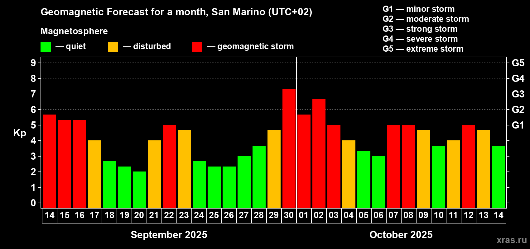 Forecast of the daily maximal value of geomagnetic index Kp for <b>1 month</b> (31 days) <b>from Sep 14, 2025 to Oct 14, 2025</b>