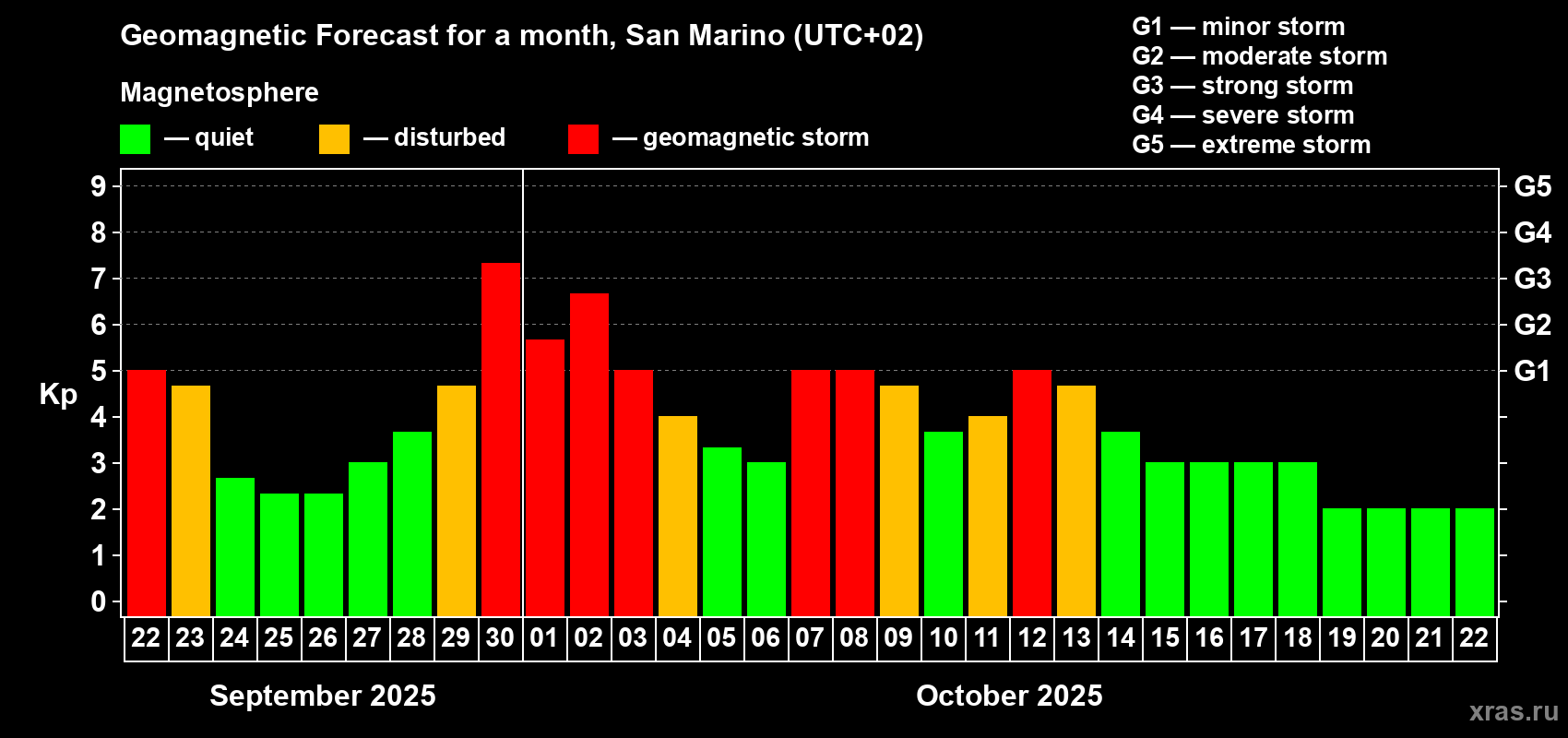 Forecast of the daily maximal value of geomagnetic index Kp for <b>1 month</b> (31 days) <b>from Sep 22, 2025 to Oct 22, 2025</b>