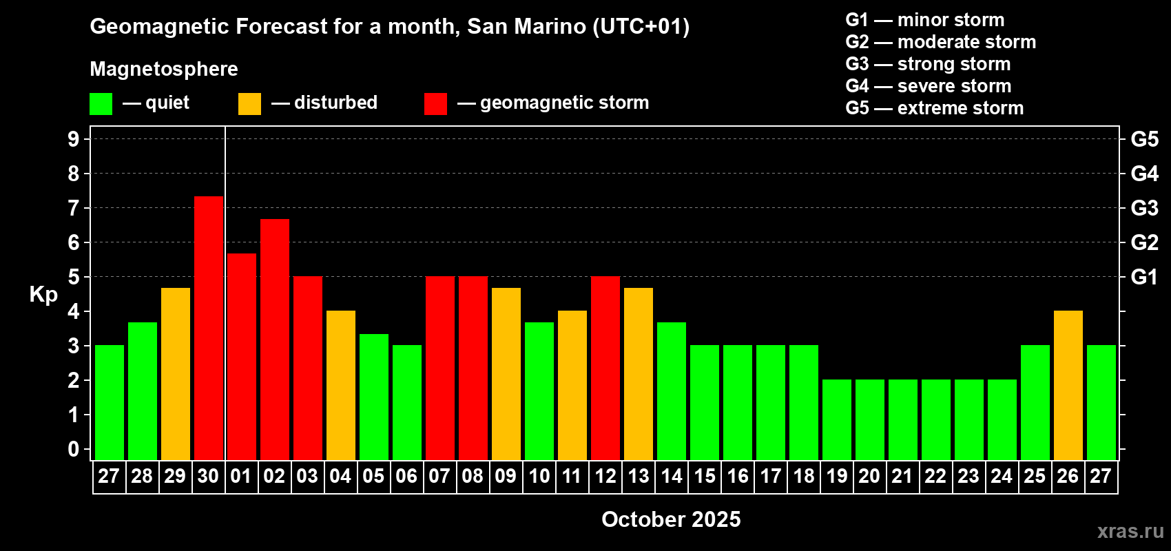 Forecast of the daily maximal value of geomagnetic index Kp for <b>1 month</b> (31 days) <b>from Sep 27, 2025 to Oct 27, 2025</b>