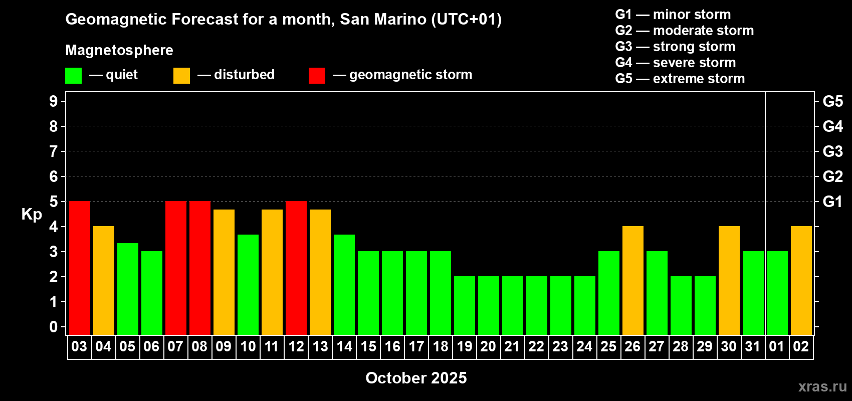 Forecast of the daily maximal value of geomagnetic index Kp for <b>1 month</b> (31 days) <b>from Oct 03, 2025 to Nov 02, 2025</b>