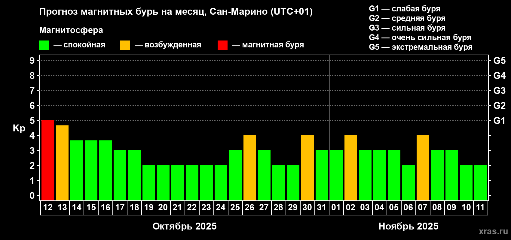 Прогноз максимального суточного геомагнитного индекса Kp на <b>1 месяц</b> (31 день) <b>с 12 октября по 11 ноября 2025 г</b>