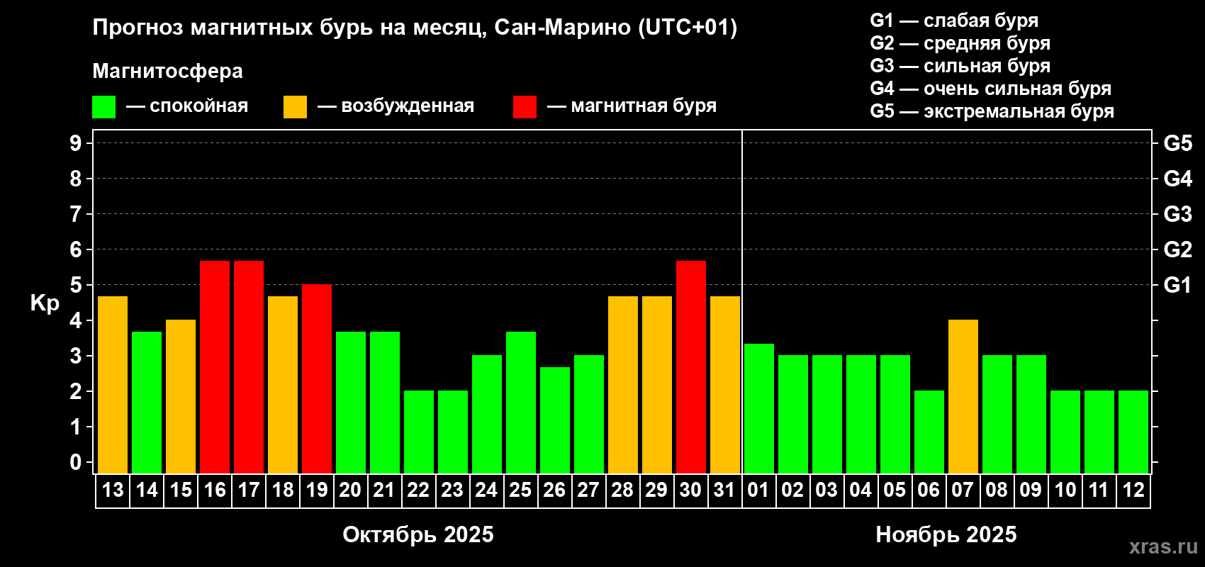 Прогноз максимального суточного геомагнитного индекса Kp на <b>1 месяц</b> (31 день) <b>с 13 октября по 12 ноября 2025 г</b>
