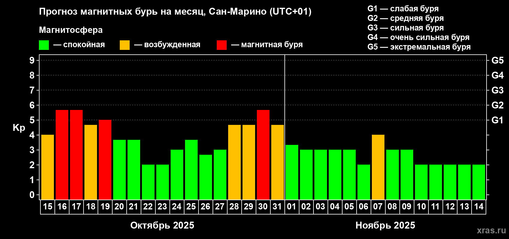 Прогноз максимального суточного геомагнитного индекса Kp на <b>1 месяц</b> (31 день) <b>с 15 октября по 14 ноября 2025 г</b>