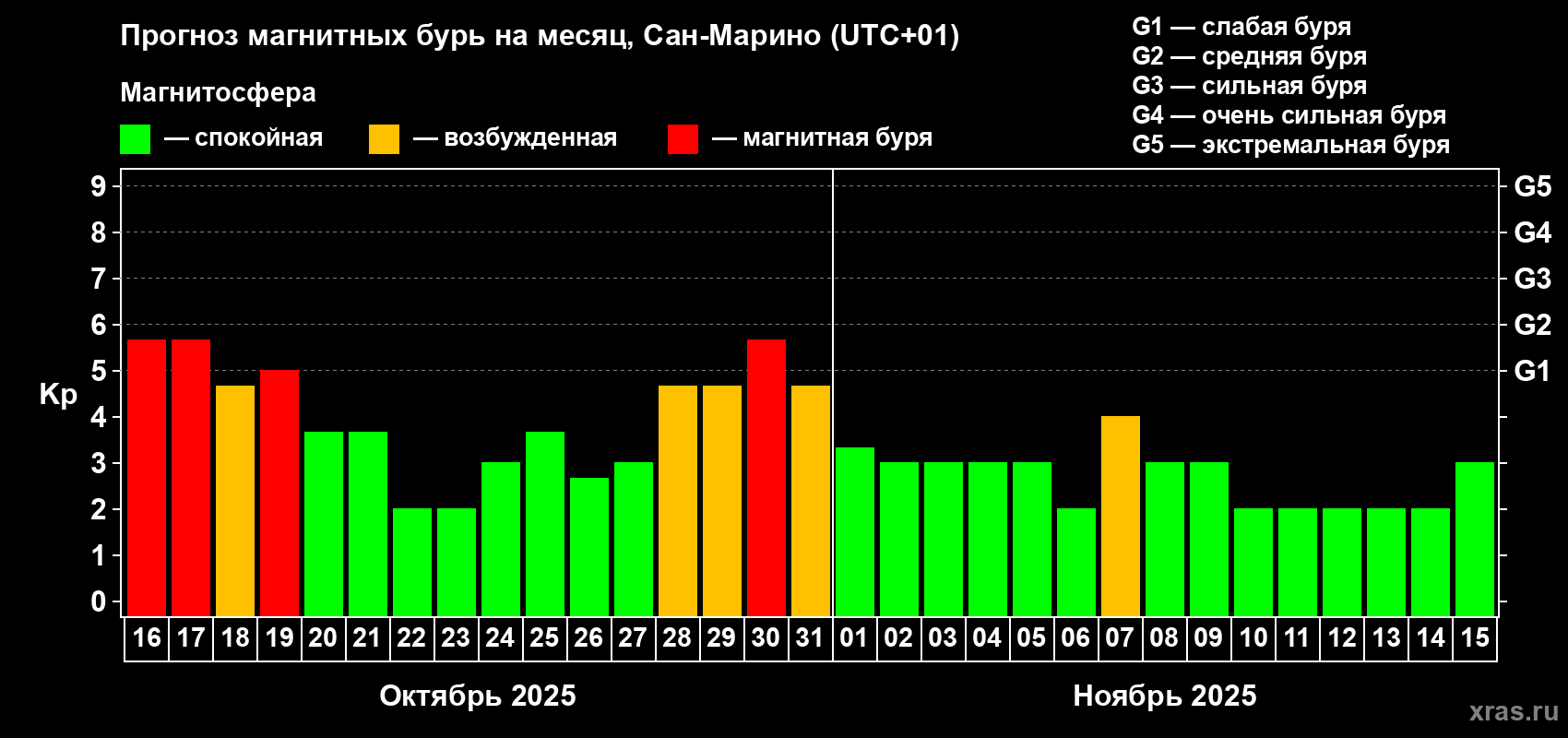 Прогноз максимального суточного геомагнитного индекса Kp на <b>1 месяц</b> (31 день) <b>с 16 октября по 15 ноября 2025 г</b>