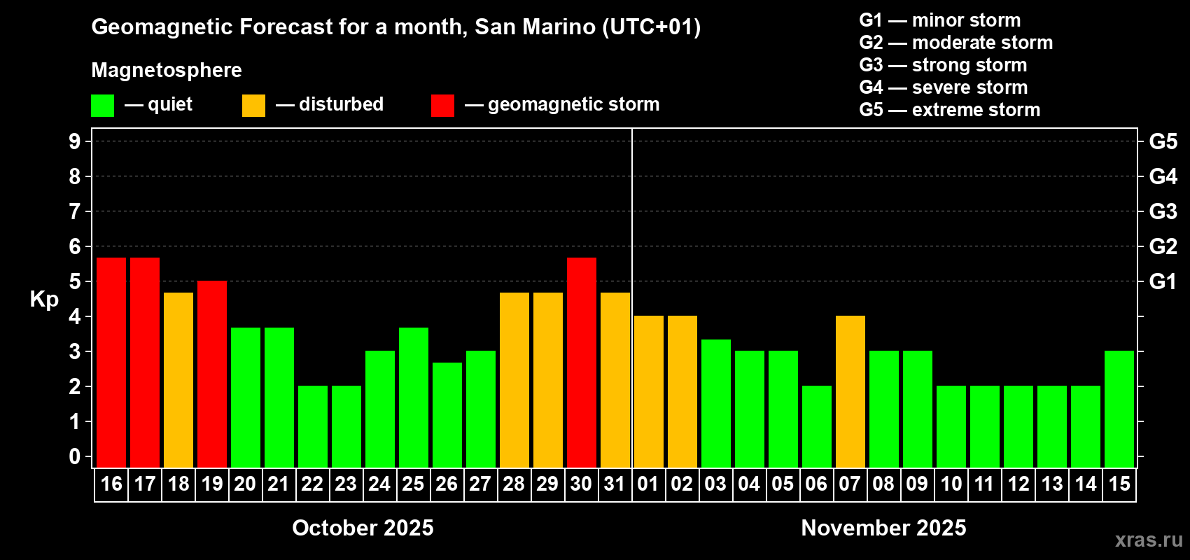 Forecast of the daily maximal value of geomagnetic index Kp for <b>1 month</b> (31 days) <b>from Oct 16, 2025 to Nov 15, 2025</b>