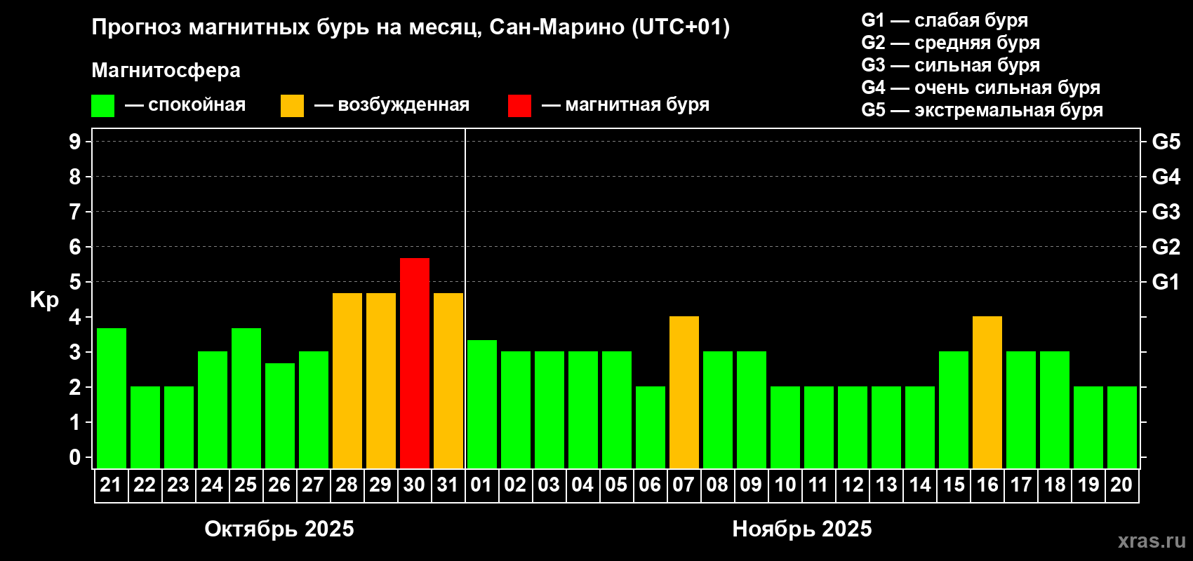 Прогноз максимального суточного геомагнитного индекса Kp на <b>1 месяц</b> (31 день) <b>с 21 октября по 20 ноября 2025 г</b>