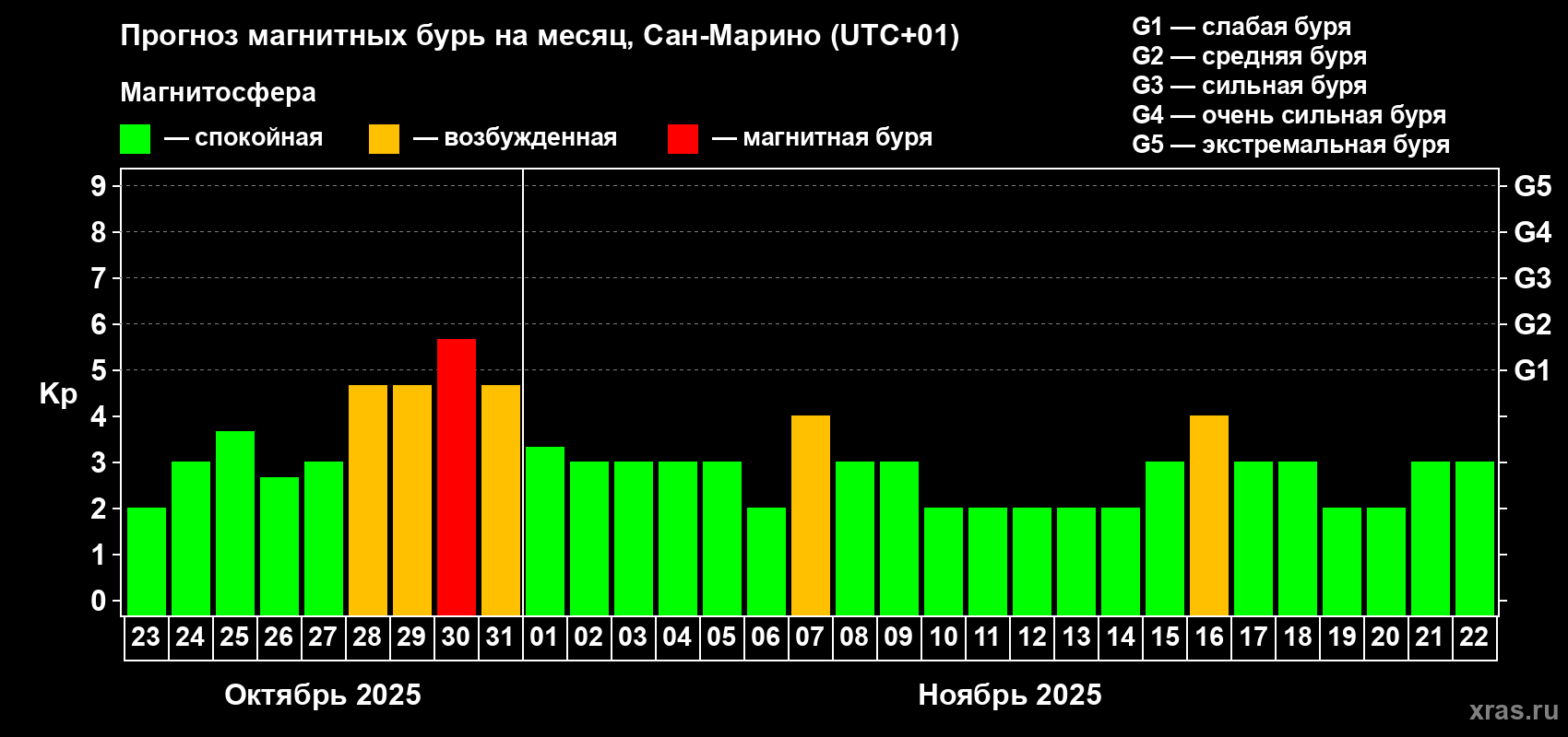 Прогноз максимального суточного геомагнитного индекса Kp на <b>1 месяц</b> (31 день) <b>с 23 октября по 22 ноября 2025 г</b>