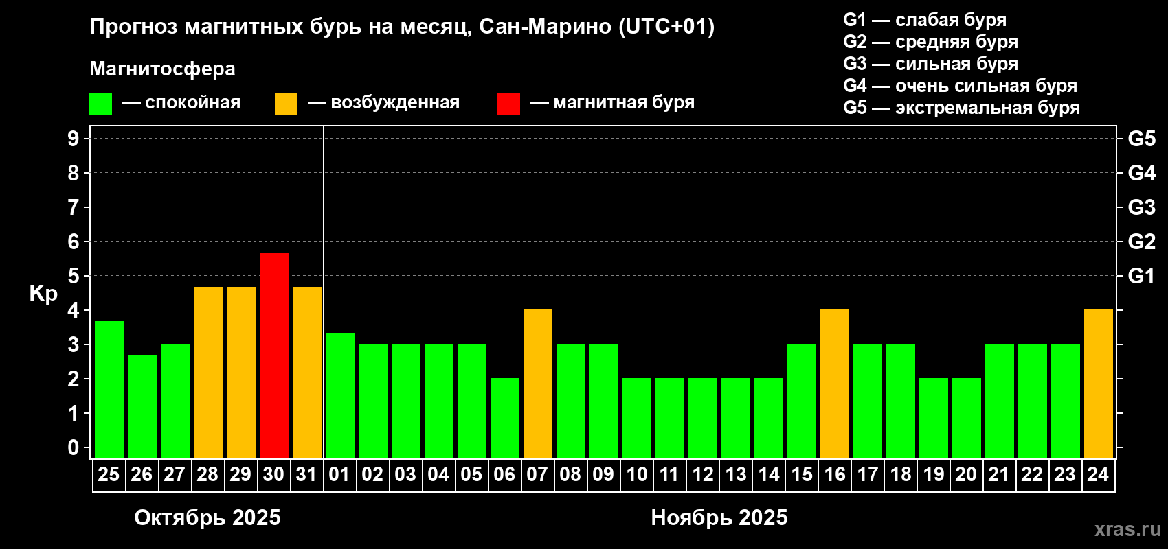 Прогноз максимального суточного геомагнитного индекса Kp на <b>1 месяц</b> (31 день) <b>с 25 октября по 24 ноября 2025 г</b>