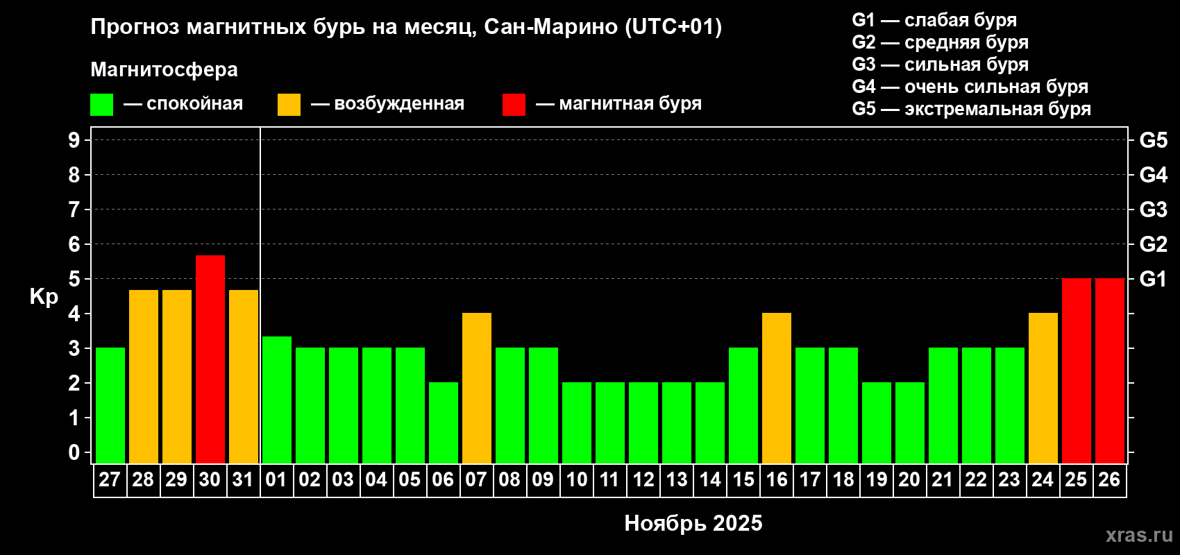 Прогноз максимального суточного геомагнитного индекса Kp на <b>1 месяц</b> (31 день) <b>с 27 октября по 26 ноября 2025 г</b>