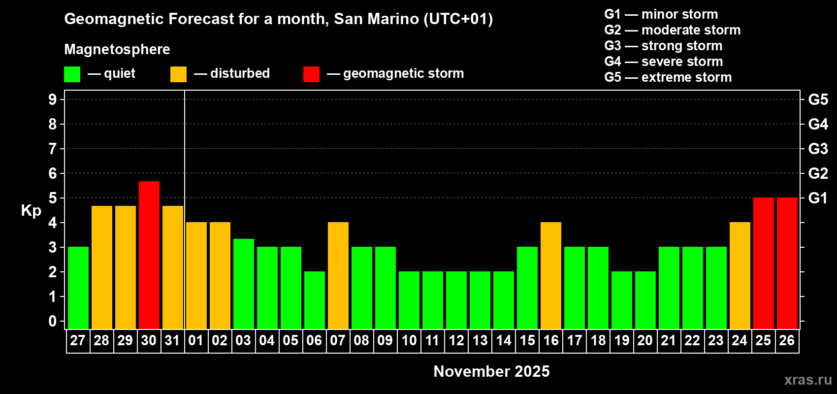 Forecast of the daily maximal value of geomagnetic index Kp for <b>1 month</b> (31 days) <b>from Oct 27, 2025 to Nov 26, 2025</b>