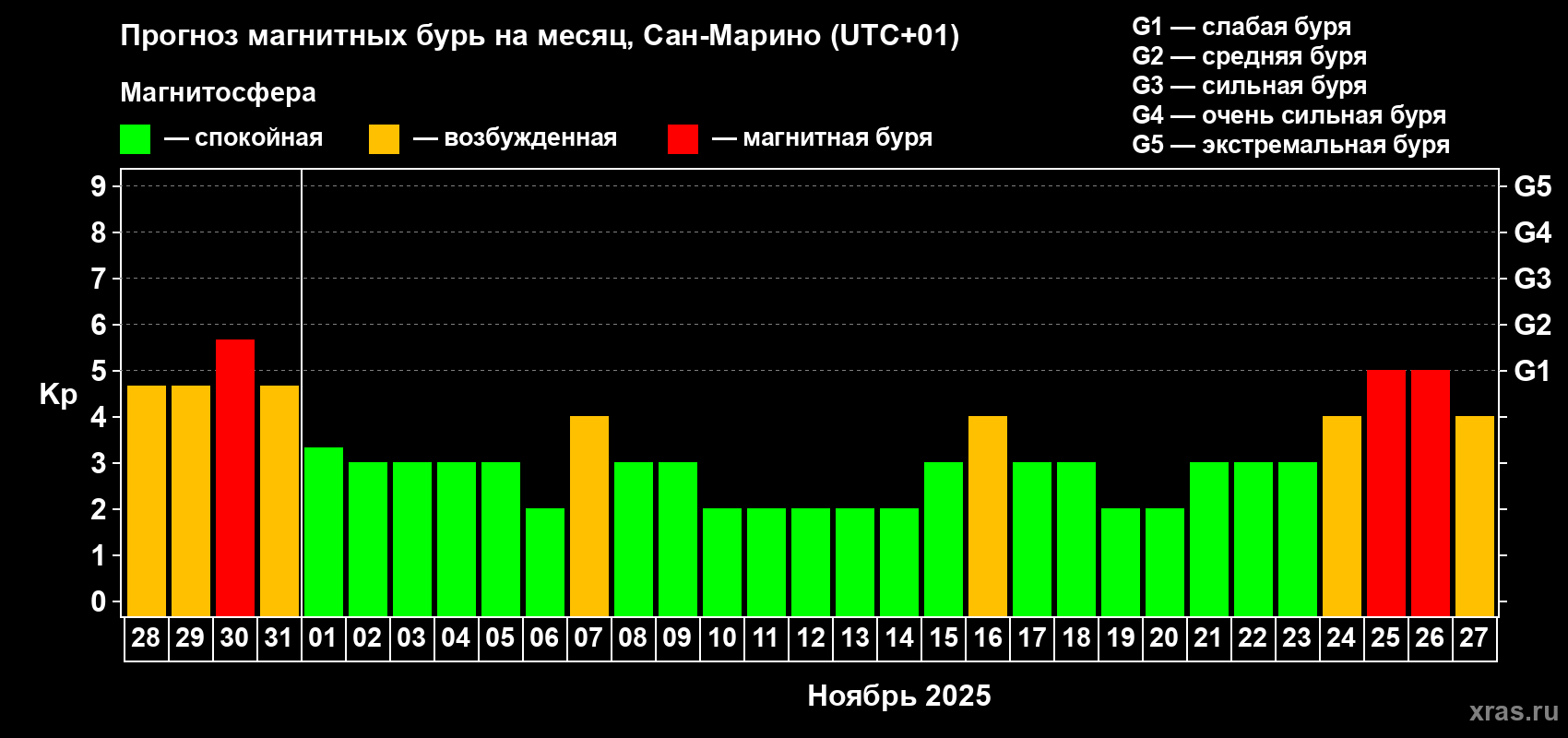 Прогноз максимального суточного геомагнитного индекса Kp на <b>1 месяц</b> (31 день) <b>с 28 октября по 27 ноября 2025 г</b>