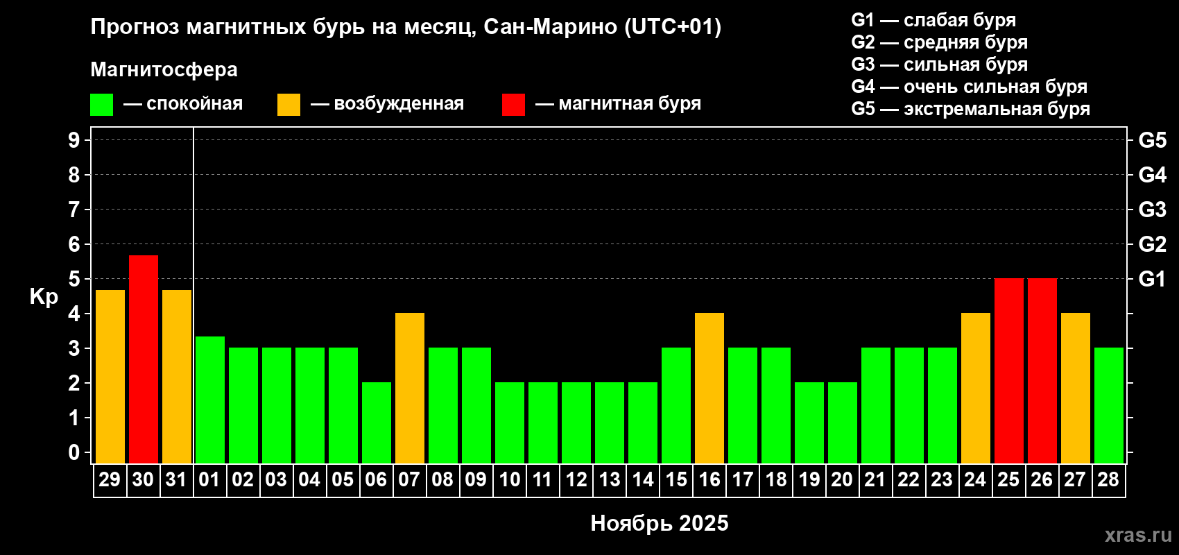 Прогноз максимального суточного геомагнитного индекса Kp на <b>1 месяц</b> (31 день) <b>с 29 октября по 28 ноября 2025 г</b>