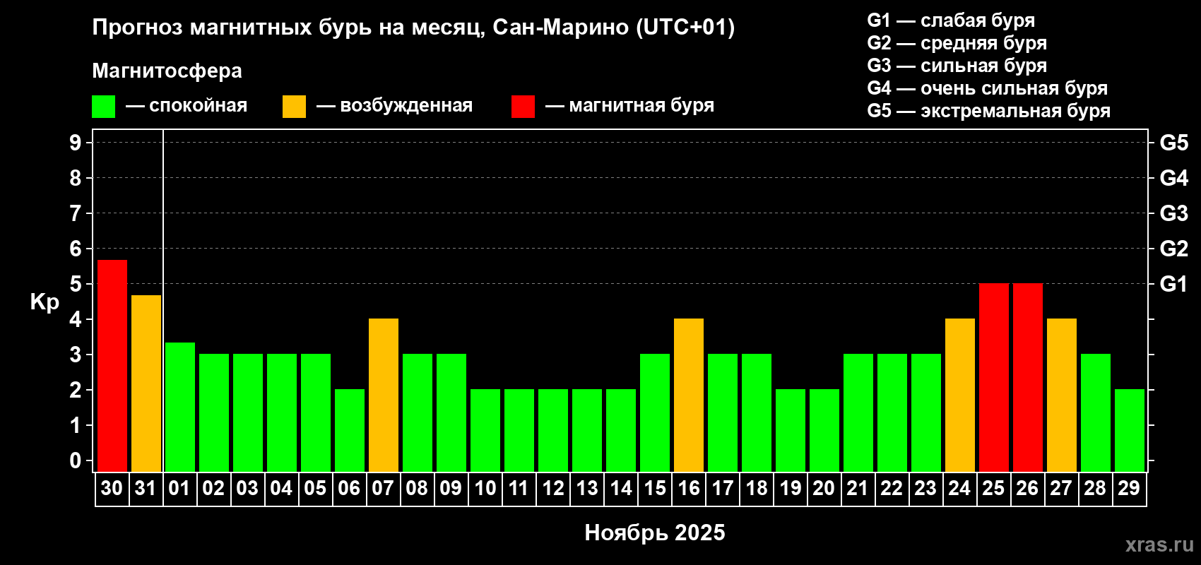 Прогноз максимального суточного геомагнитного индекса Kp на <b>1 месяц</b> (31 день) <b>с 30 октября по 29 ноября 2025 г</b>