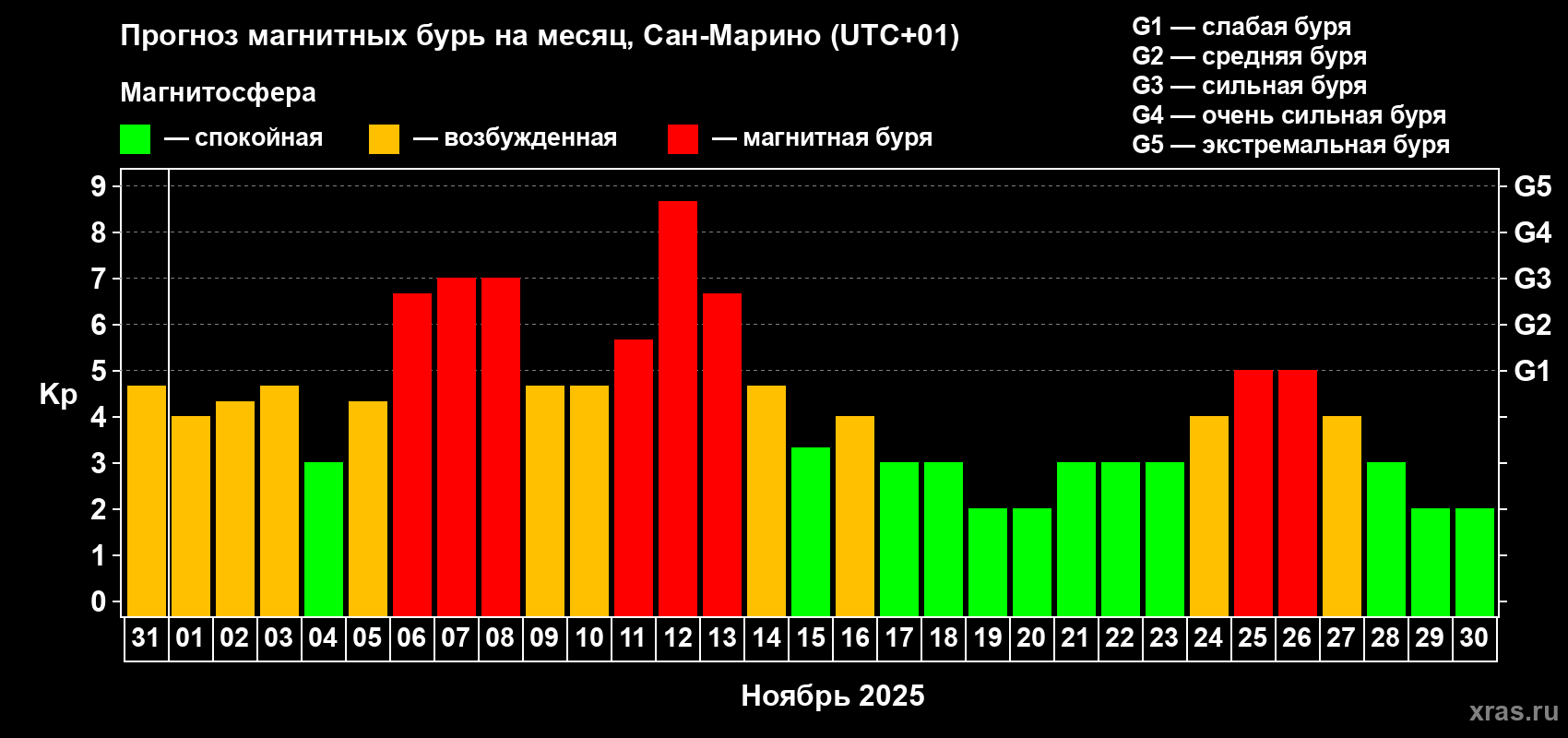 Прогноз максимального суточного геомагнитного индекса Kp на <b>1 месяц</b> (31 день) <b>с 31 октября по 30 ноября 2025 г</b>