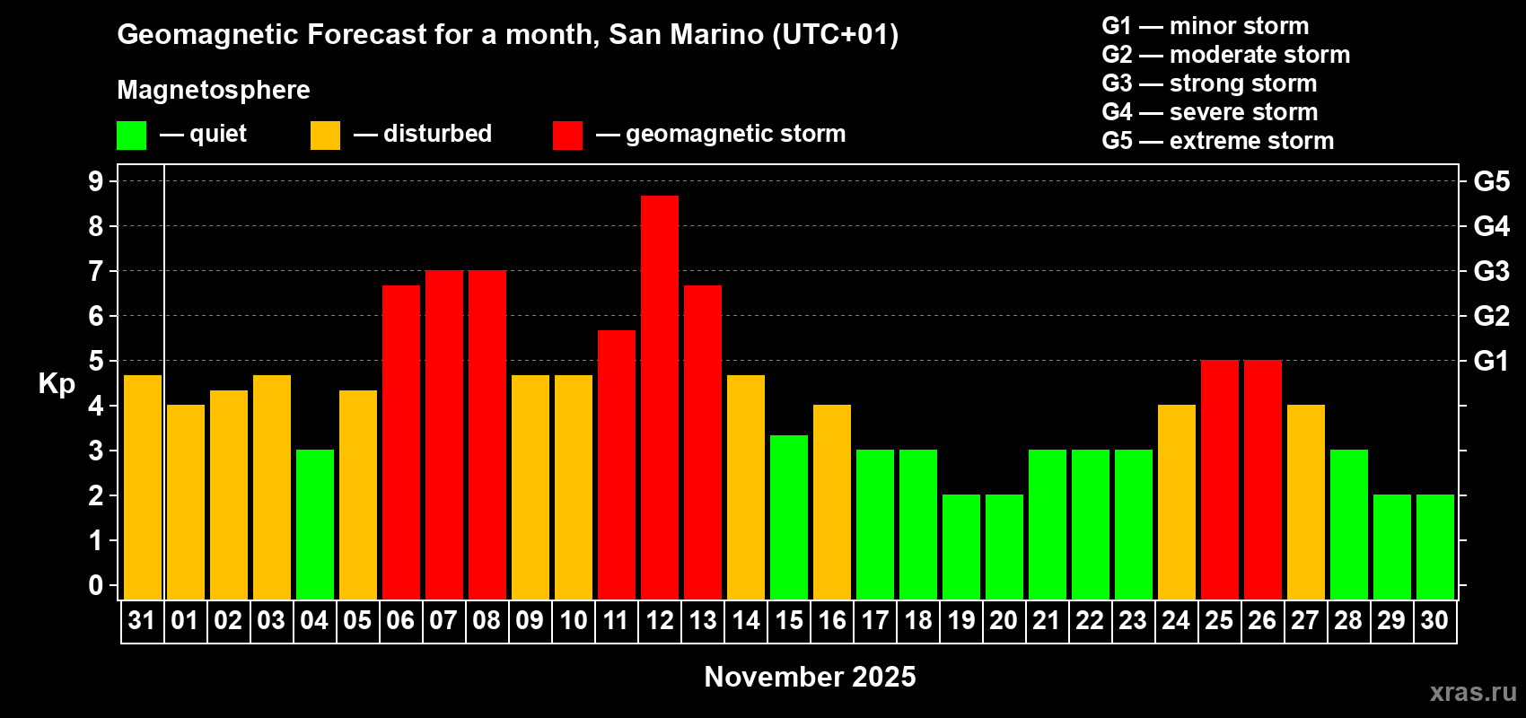 Forecast of the daily maximal value of geomagnetic index Kp for <b>1 month</b> (31 days) <b>from Oct 31, 2025 to Nov 30, 2025</b>