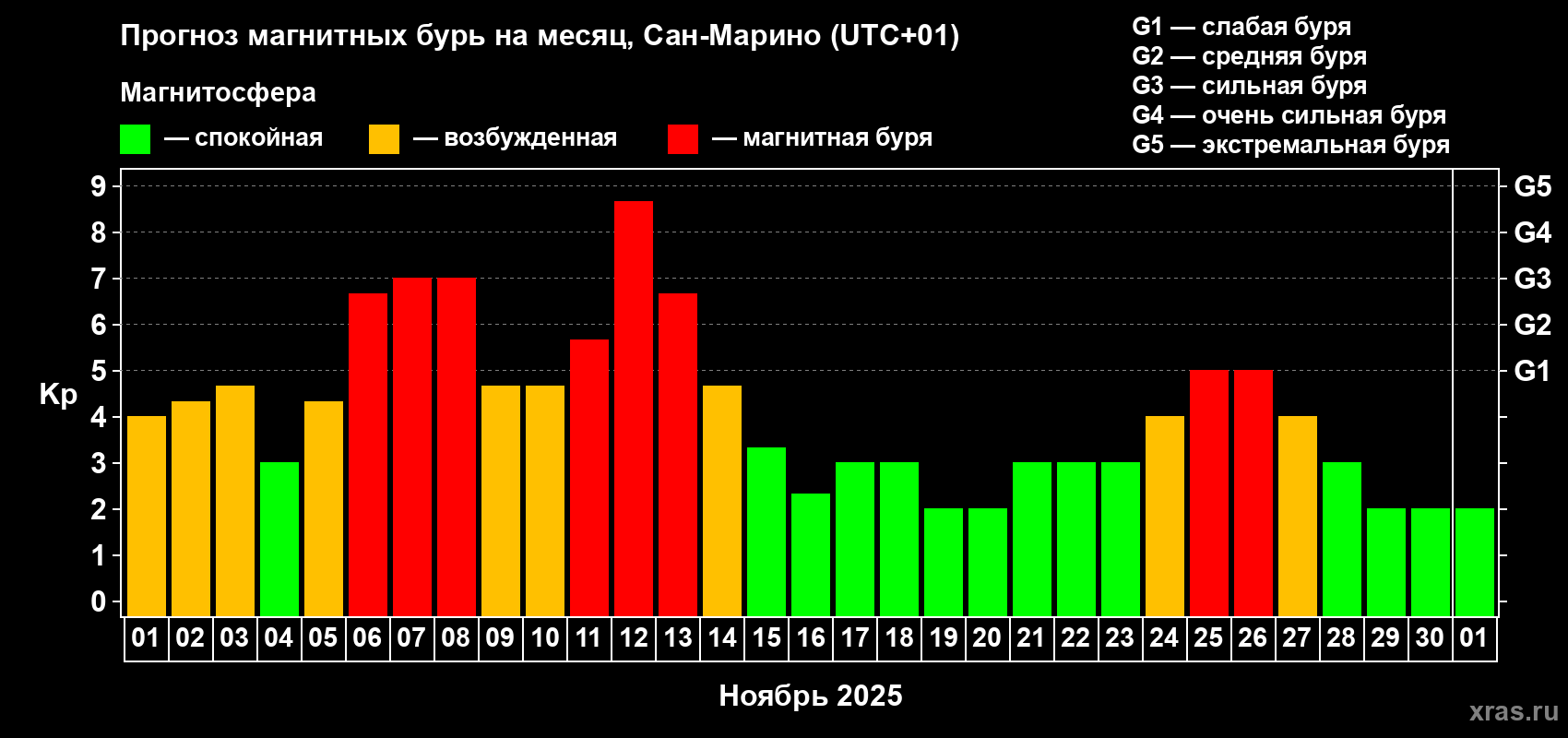 Прогноз максимального суточного геомагнитного индекса Kp на <b>1 месяц</b> (31 день) <b>с 01 ноября по 01 декабря 2025 г</b>