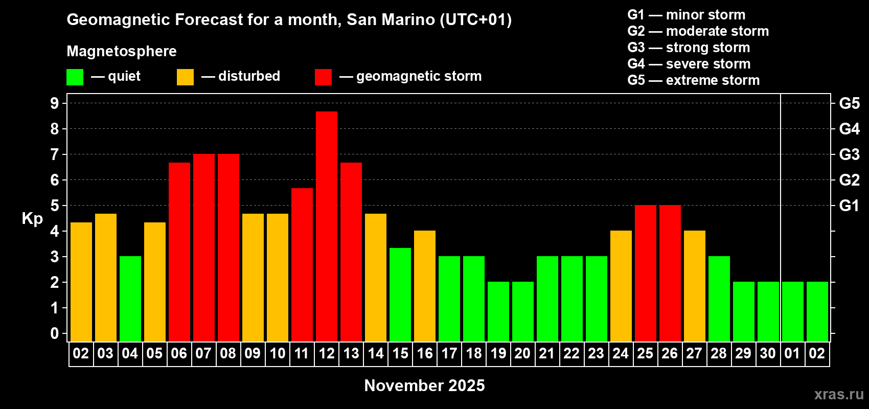 Forecast of the daily maximal value of geomagnetic index Kp for <b>1 month</b> (31 days) <b>from Nov 02, 2025 to Dec 02, 2025</b>