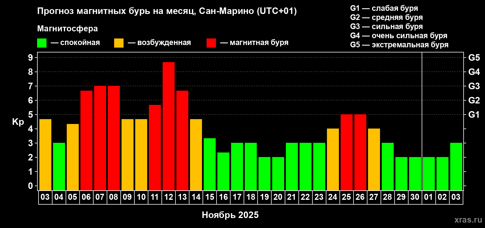 Прогноз максимального суточного геомагнитного индекса Kp на <b>1 месяц</b> (31 день) <b>с 03 ноября по 03 декабря 2025 г</b>