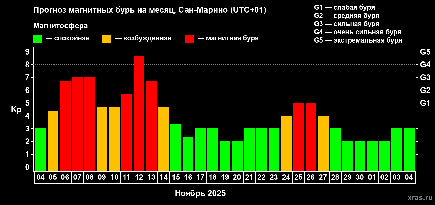 Прогноз максимального суточного геомагнитного индекса Kp на <b>1 месяц</b> (31 день) <b>с 04 ноября по 04 декабря 2025 г</b>