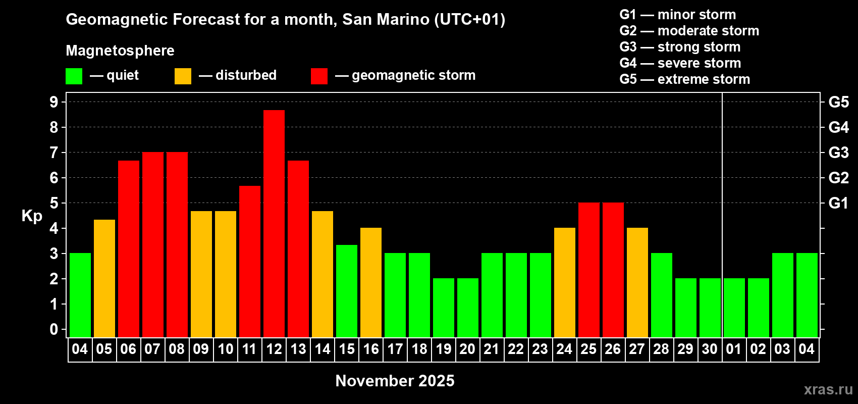 Forecast of the daily maximal value of geomagnetic index Kp for <b>1 month</b> (31 days) <b>from Nov 04, 2025 to Dec 04, 2025</b>