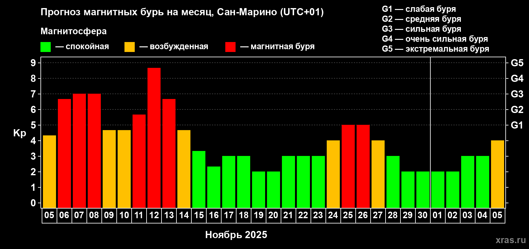 Прогноз максимального суточного геомагнитного индекса Kp на <b>1 месяц</b> (31 день) <b>с 05 ноября по 05 декабря 2025 г</b>
