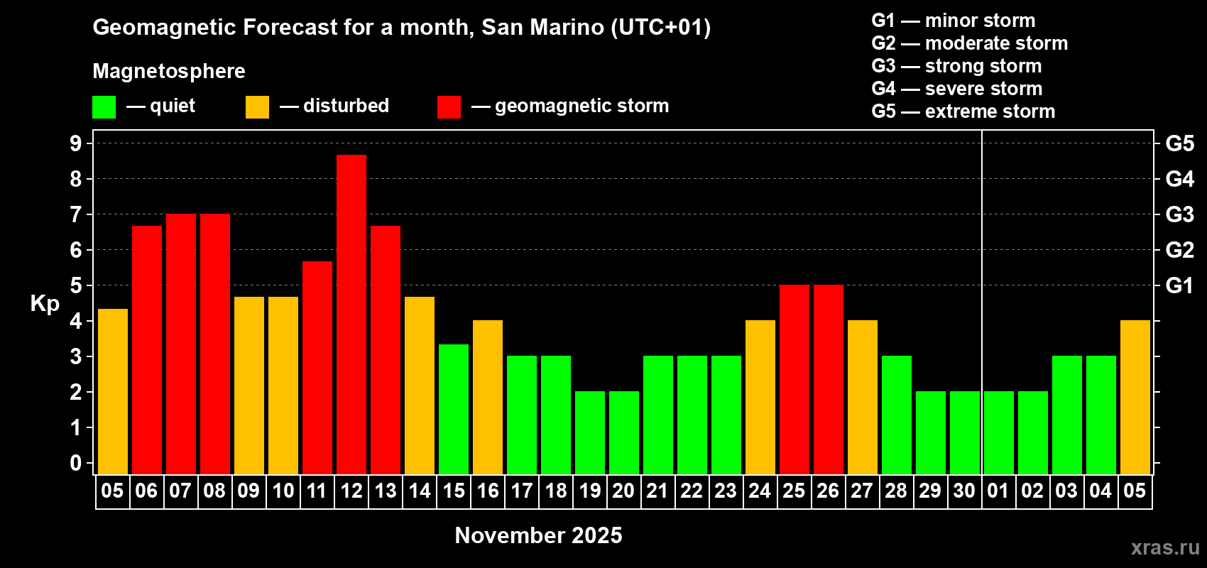 Forecast of the daily maximal value of geomagnetic index Kp for <b>1 month</b> (31 days) <b>from Nov 05, 2025 to Dec 05, 2025</b>