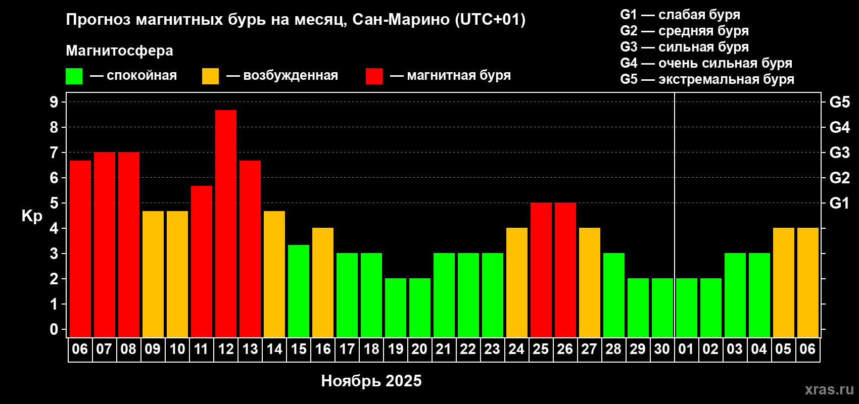 Прогноз максимального суточного геомагнитного индекса Kp на <b>1 месяц</b> (31 день) <b>с 06 ноября по 06 декабря 2025 г</b>