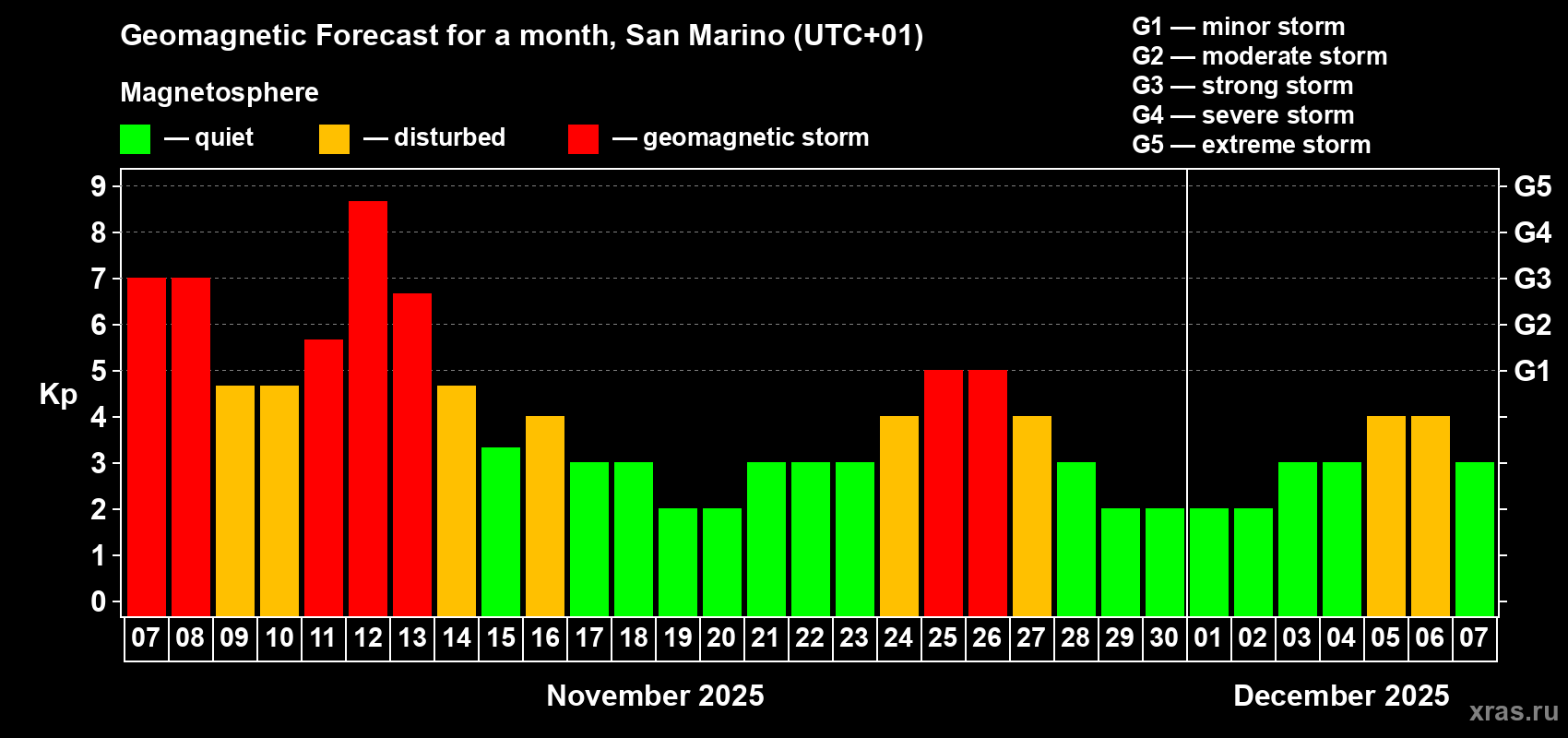 Forecast of the daily maximal value of geomagnetic index Kp for <b>1 month</b> (31 days) <b>from Nov 07, 2025 to Dec 07, 2025</b>