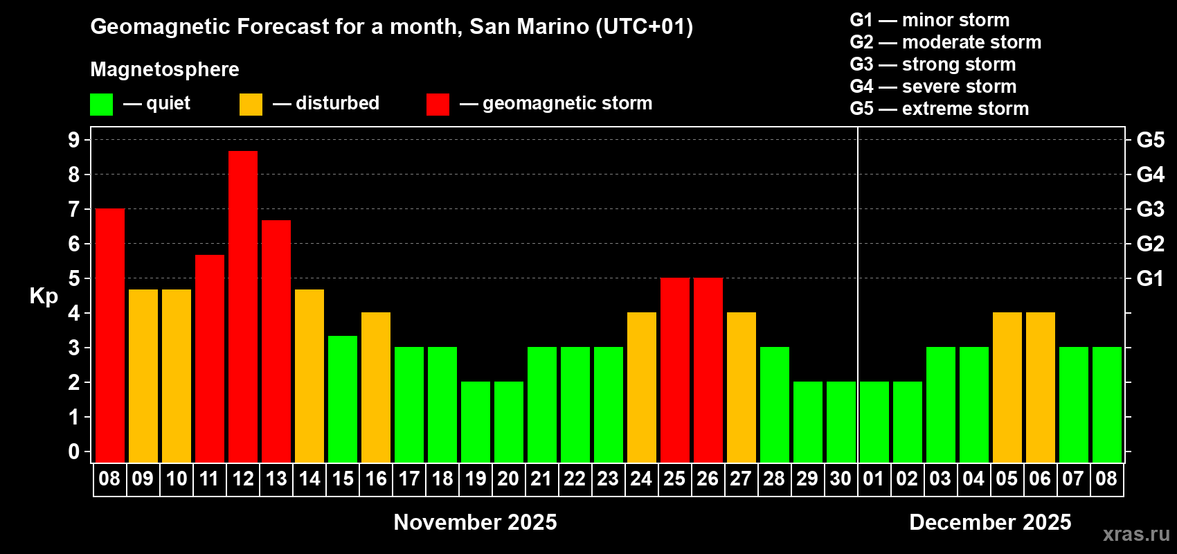 Forecast of the daily maximal value of geomagnetic index Kp for <b>1 month</b> (31 days) <b>from Nov 08, 2025 to Dec 08, 2025</b>