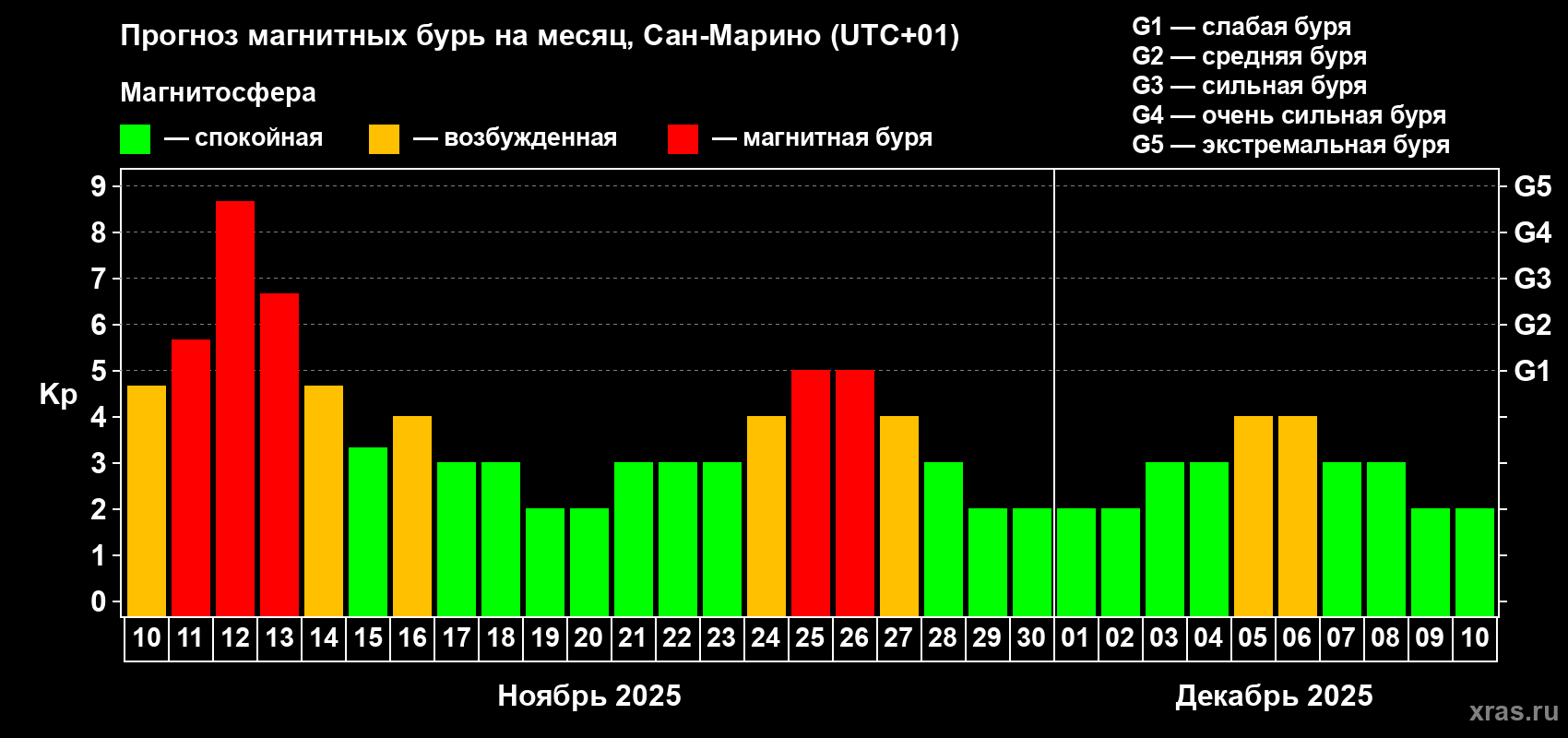 Прогноз максимального суточного геомагнитного индекса Kp на <b>1 месяц</b> (31 день) <b>с 10 ноября по 10 декабря 2025 г</b>