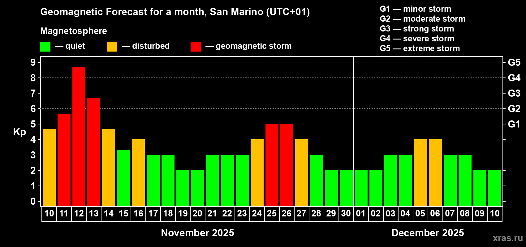 Forecast of the daily maximal value of geomagnetic index Kp for <b>1 month</b> (31 days) <b>from Nov 10, 2025 to Dec 10, 2025</b>