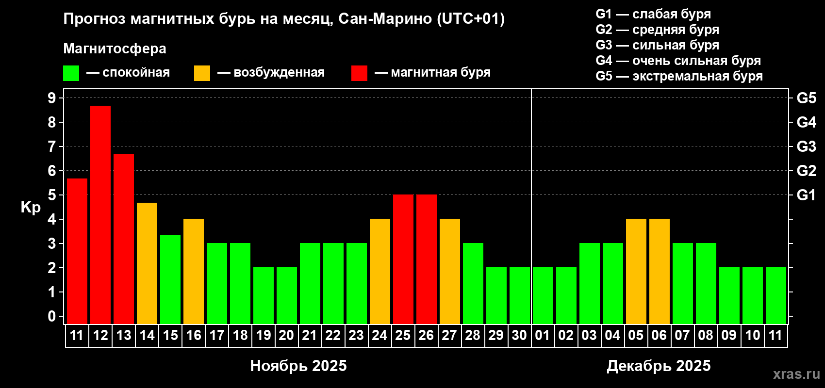 Прогноз максимального суточного геомагнитного индекса Kp на <b>1 месяц</b> (31 день) <b>с 11 ноября по 11 декабря 2025 г</b>