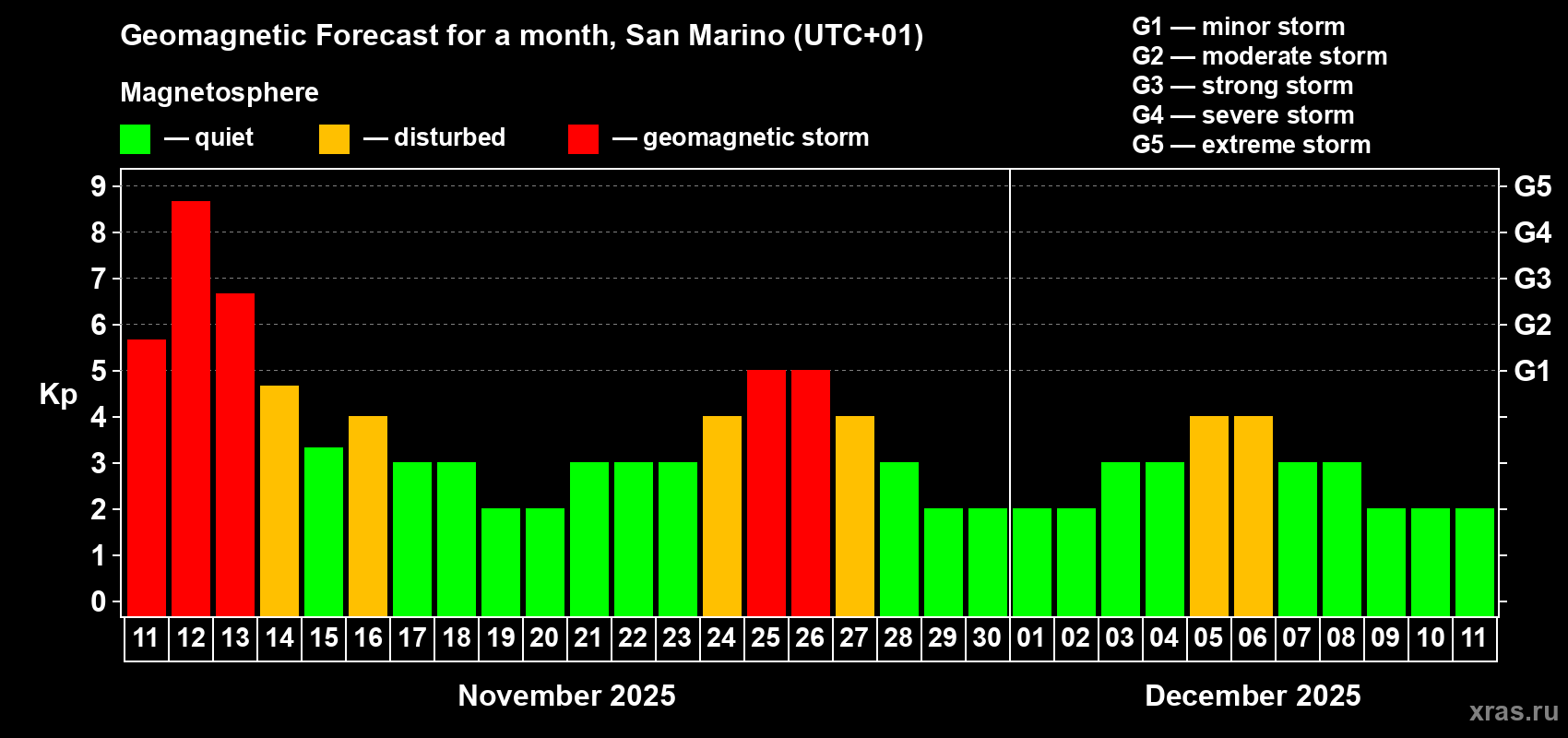Forecast of the daily maximal value of geomagnetic index Kp for <b>1 month</b> (31 days) <b>from Nov 11, 2025 to Dec 11, 2025</b>