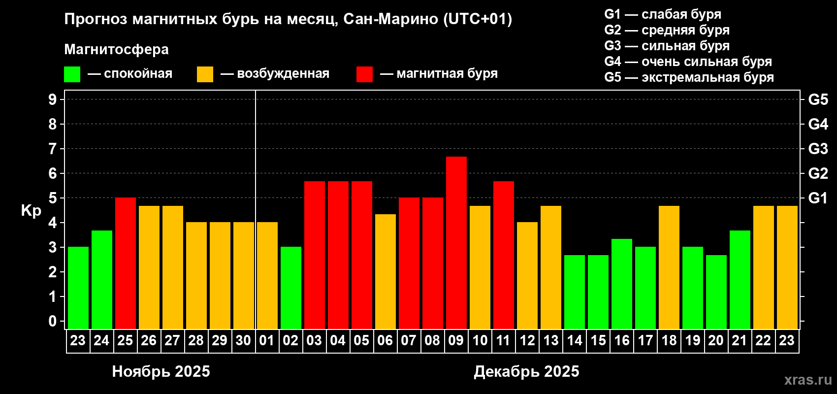 Прогноз максимального суточного геомагнитного индекса&nbsp;Kp на <b>1 месяц</b> (31 день) <b>с 23 ноября по 23 декабря 2025 г</b>