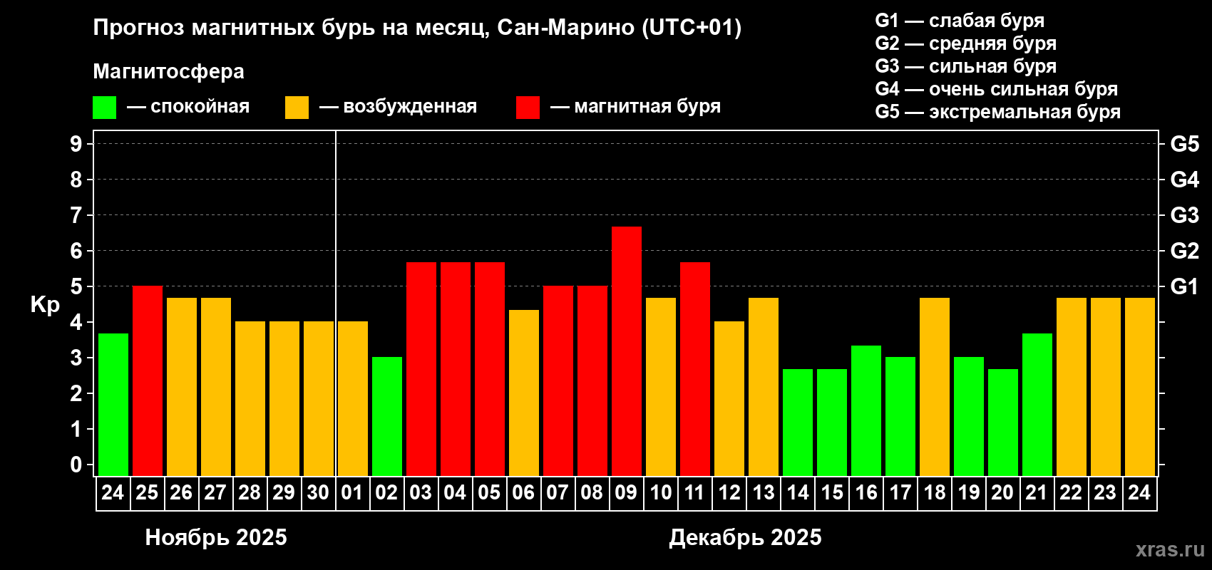 Прогноз максимального суточного геомагнитного индекса&nbsp;Kp на <b>1 месяц</b> (31 день) <b>с 24 ноября по 24 декабря 2025 г</b>