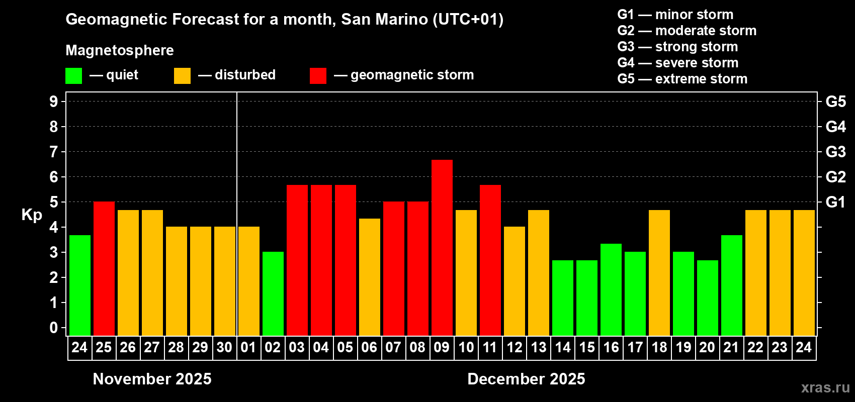 Forecast of the daily maximal value of geomagnetic index&nbsp;Kp for <b>1 month</b> (31 days) <b>from Nov 24, 2025 to Dec 24, 2025</b>
