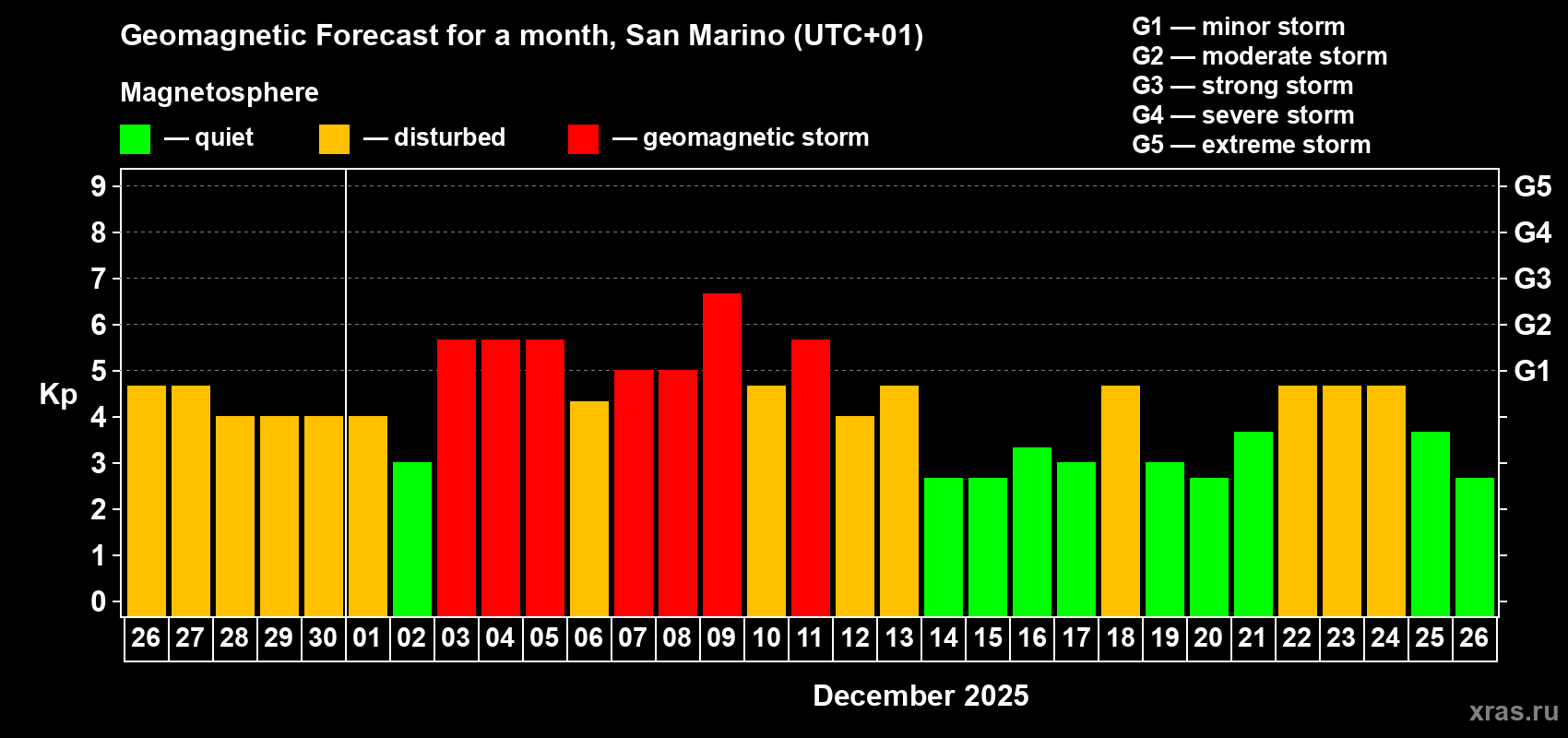 Forecast of the daily maximal value of geomagnetic index Kp for <b>1 month</b> (31 days) <b>from Nov 26, 2025 to Dec 26, 2025</b>