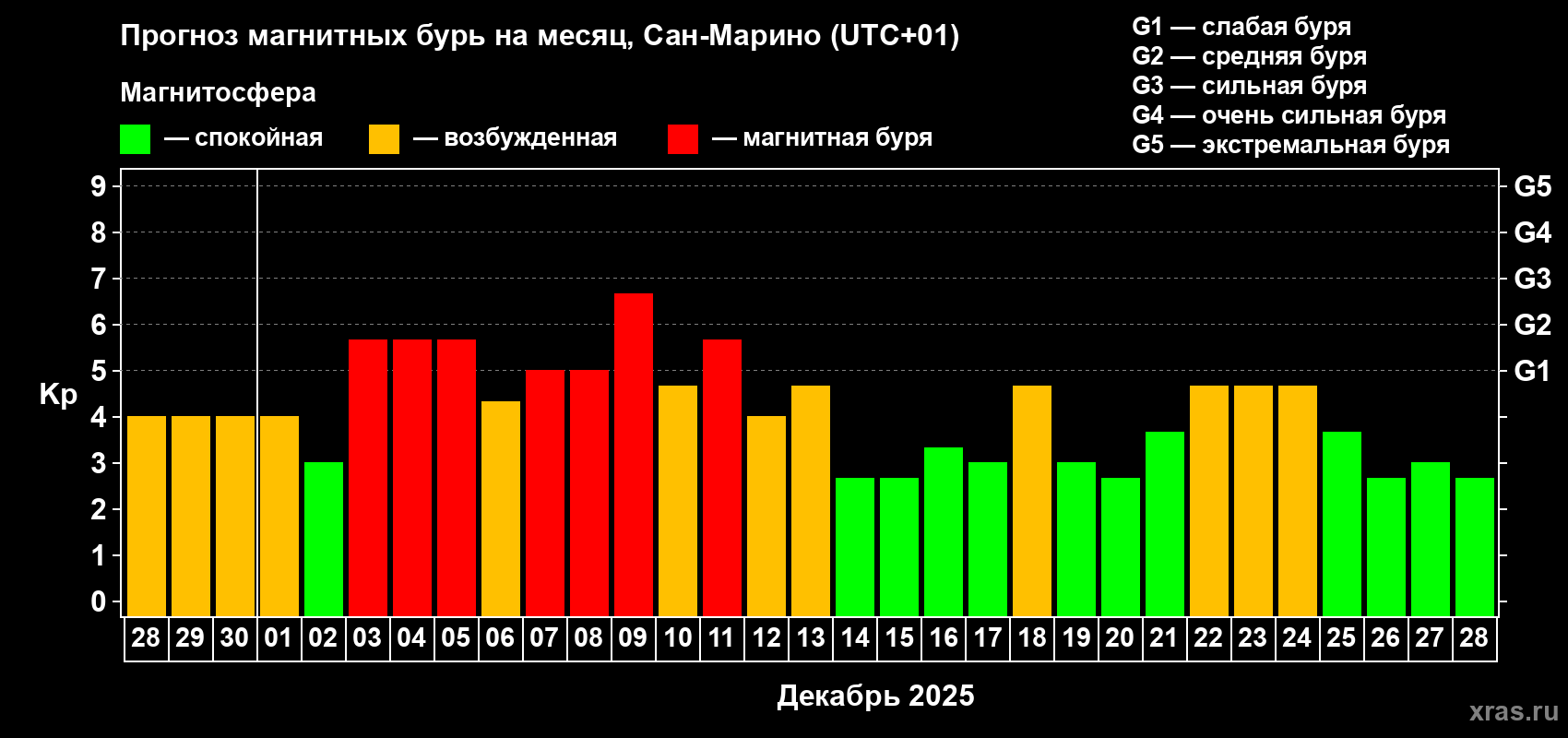 Прогноз максимального суточного геомагнитного индекса&nbsp;Kp на <b>1 месяц</b> (31 день) <b>с 28 ноября по 28 декабря 2025 г</b>