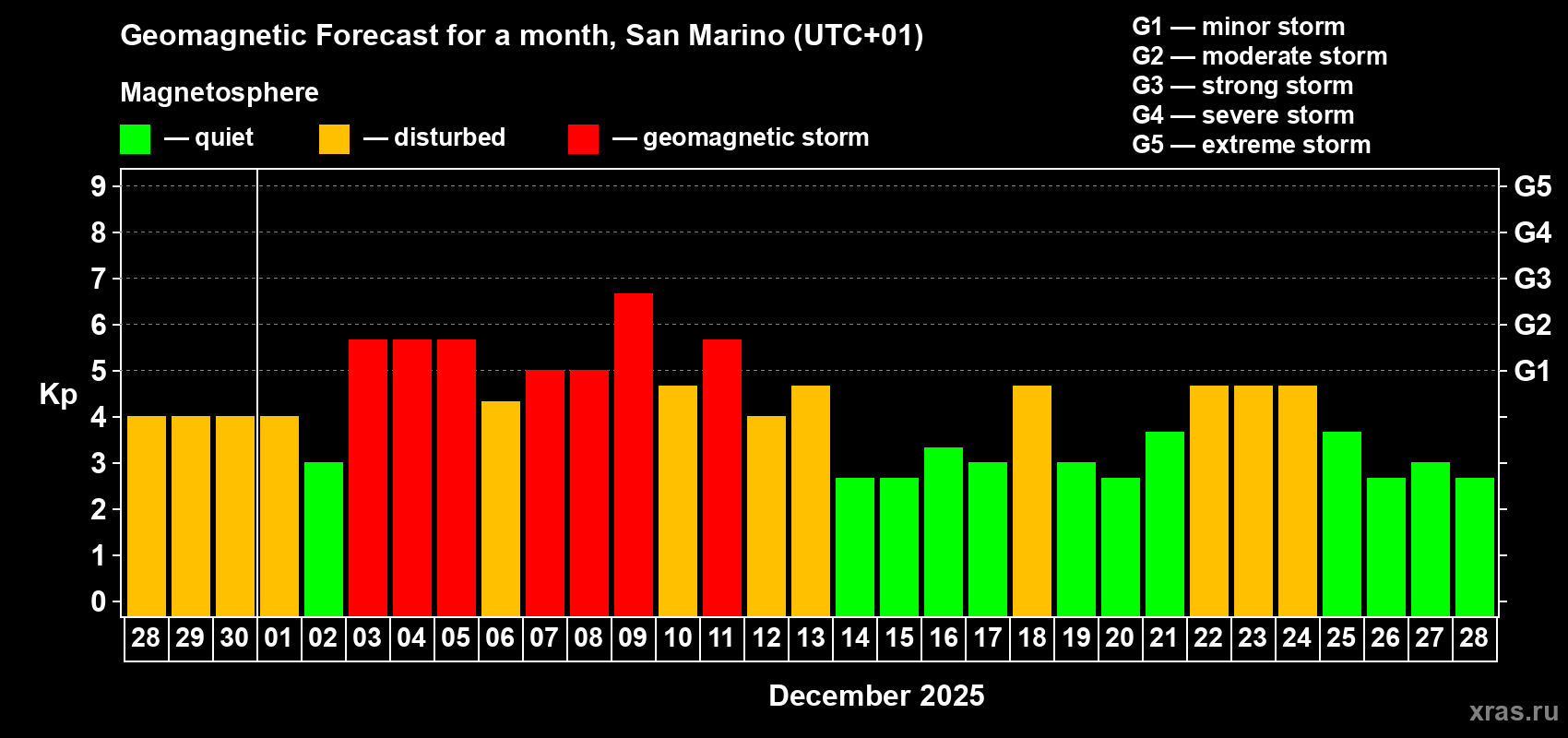 Forecast of the daily maximal value of geomagnetic index&nbsp;Kp for <b>1 month</b> (31 days) <b>from Nov 28, 2025 to Dec 28, 2025</b>