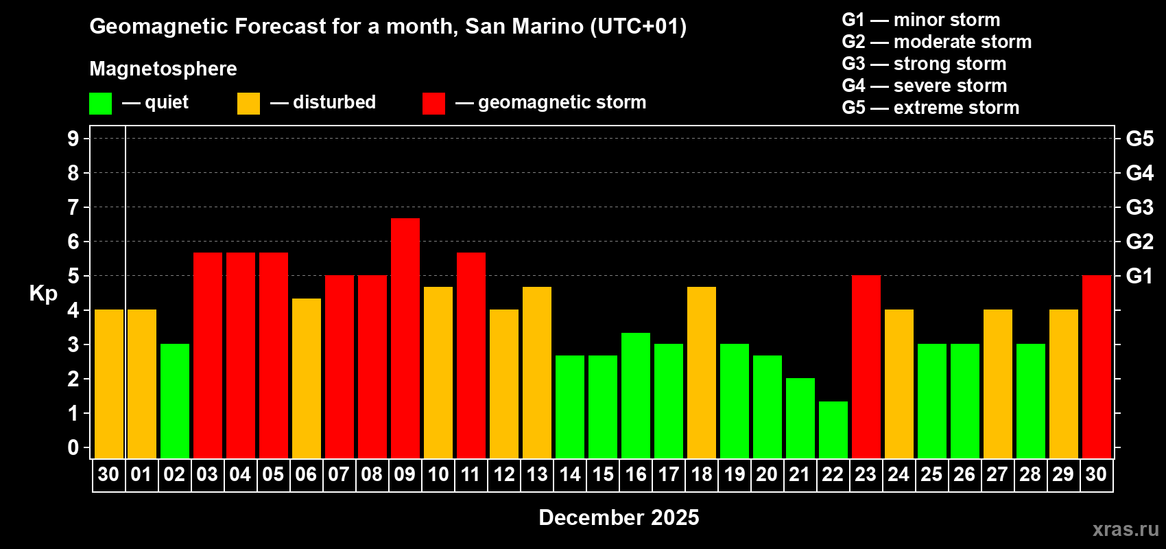 Forecast of the daily maximal value of geomagnetic index Kp for <b>1 month</b> (31 days) <b>from Nov 30, 2025 to Dec 30, 2025</b>