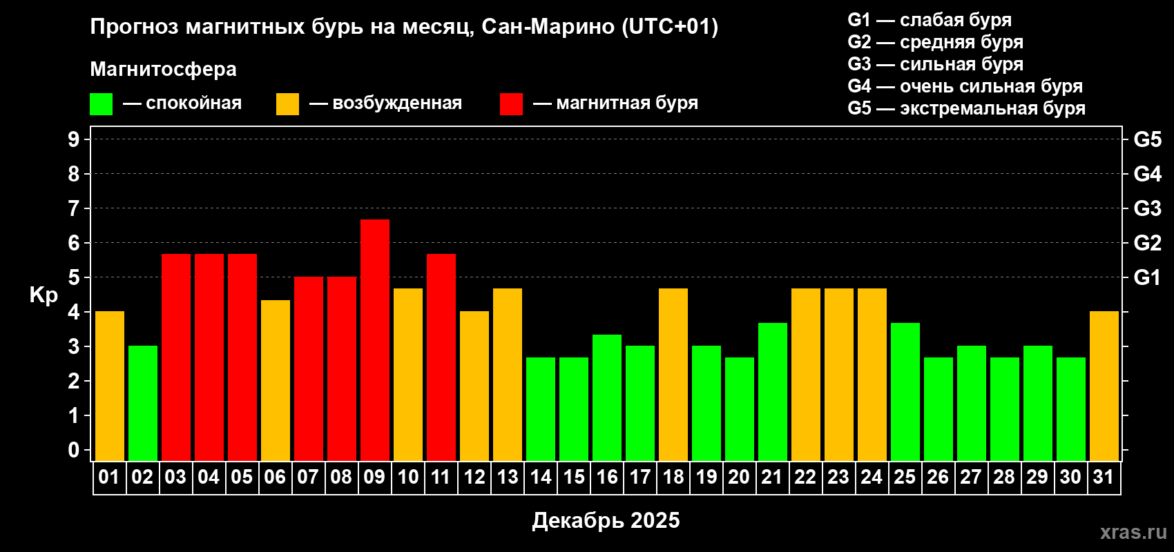 Прогноз максимального суточного геомагнитного индекса&nbsp;Kp на <b>1 месяц</b> (31 день) <b>с 01 декабря по 31 декабря 2025 г</b>