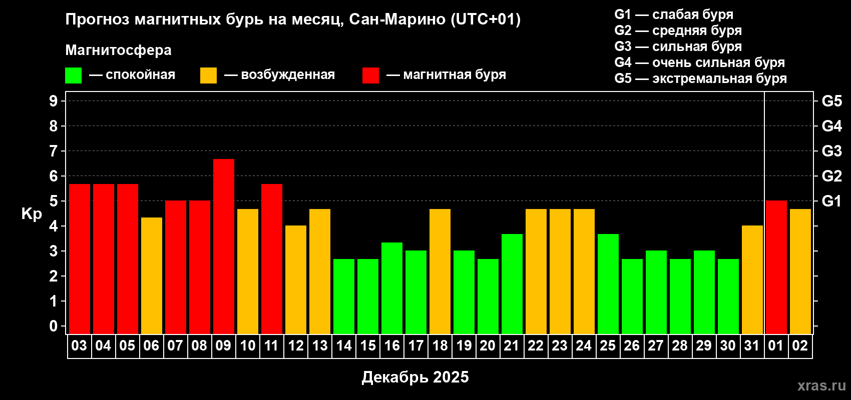Прогноз максимального суточного геомагнитного индекса&nbsp;Kp на <b>1 месяц</b> (31 день) <b>с 03 декабря 2025 г по 02 января 2026 г</b>