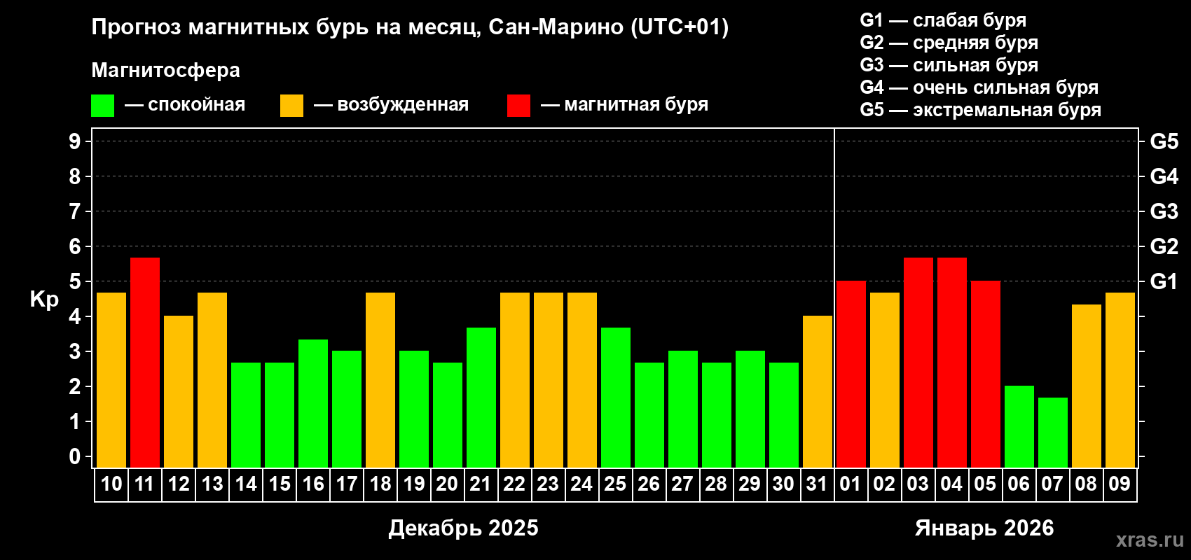 Прогноз максимального суточного геомагнитного индекса Kp на <b>1 месяц</b> (31 день) <b>с 10 декабря 2025 г по 09 января 2026 г</b>