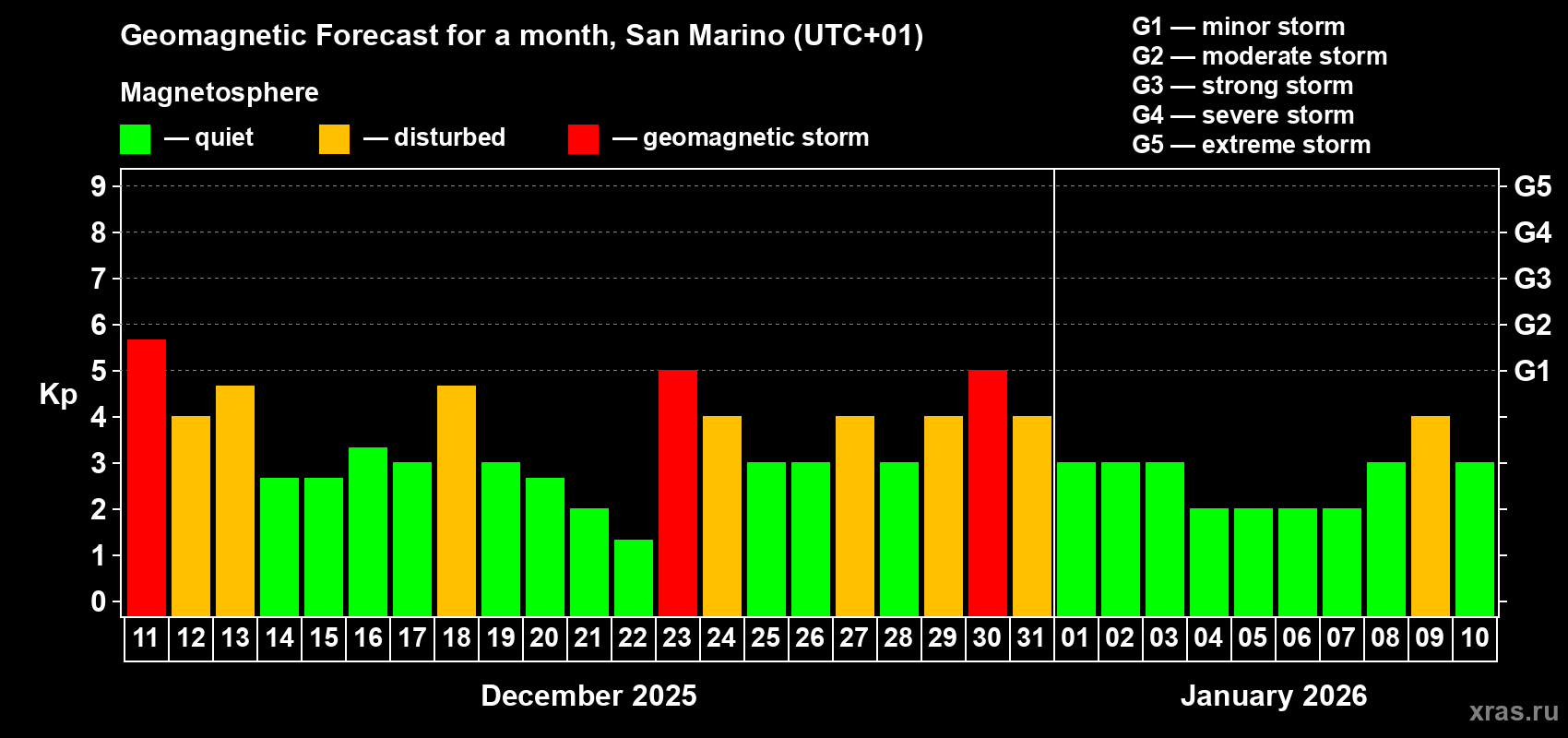 Forecast of the daily maximal value of geomagnetic index Kp for <b>1 month</b> (31 days) <b>from Dec 11, 2025 to Jan 10, 2026</b>