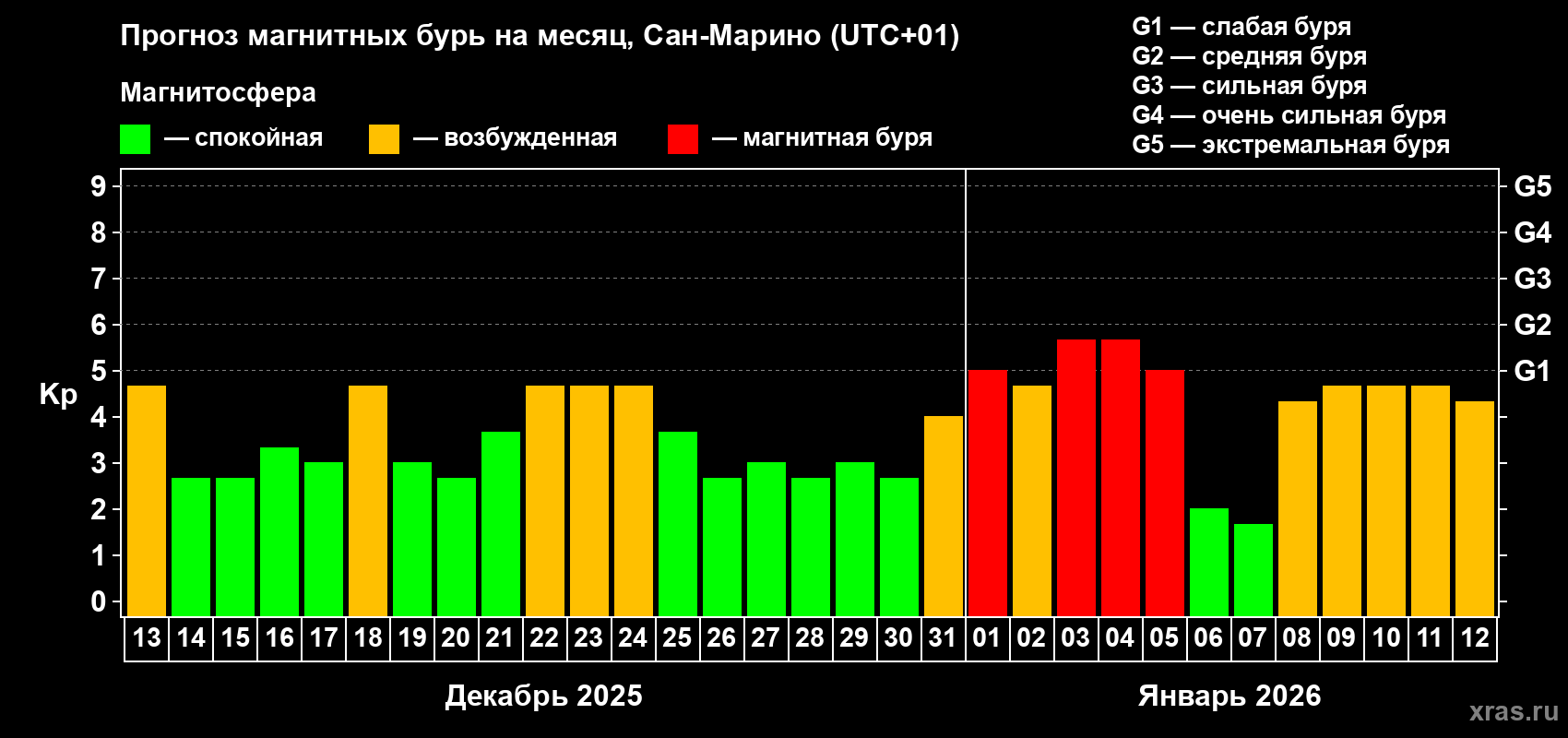 Прогноз максимального суточного геомагнитного индекса&nbsp;Kp на <b>1 месяц</b> (31 день) <b>с 13 декабря 2025 г по 12 января 2026 г</b>