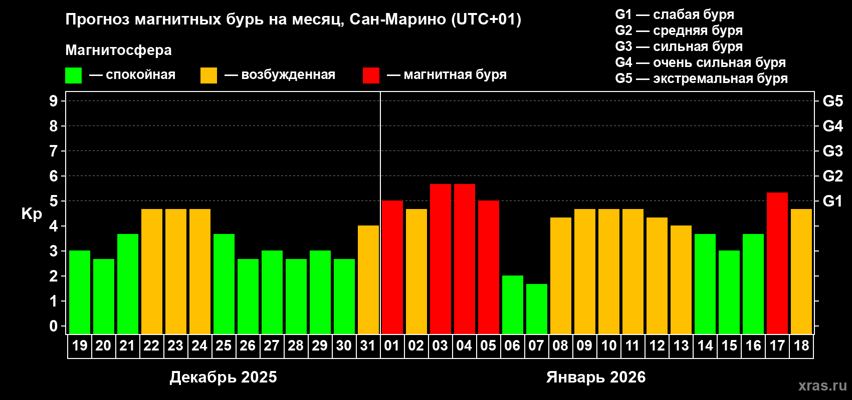 Прогноз максимального суточного геомагнитного индекса&nbsp;Kp на <b>1 месяц</b> (31 день) <b>с 19 декабря 2025 г по 18 января 2026 г</b>