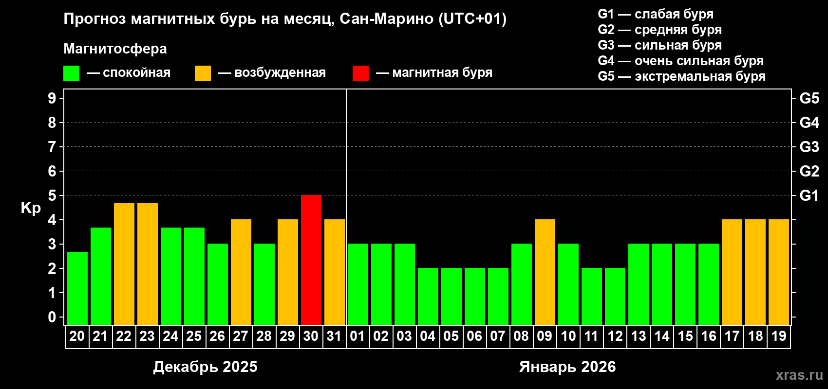 Прогноз максимального суточного геомагнитного индекса&nbsp;Kp на <b>1 месяц</b> (31 день) <b>с 20 декабря 2025 г по 19 января 2026 г</b>