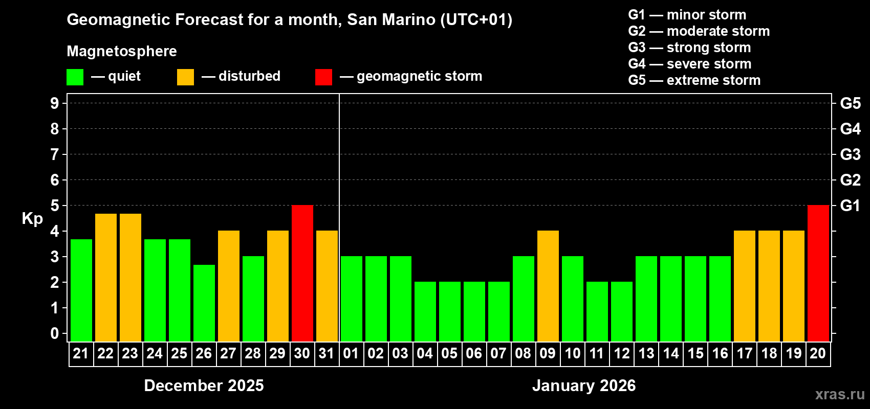 Forecast of the daily maximal value of geomagnetic index&nbsp;Kp for <b>1 month</b> (31 days) <b>from Dec 21, 2025 to Jan 20, 2026</b>